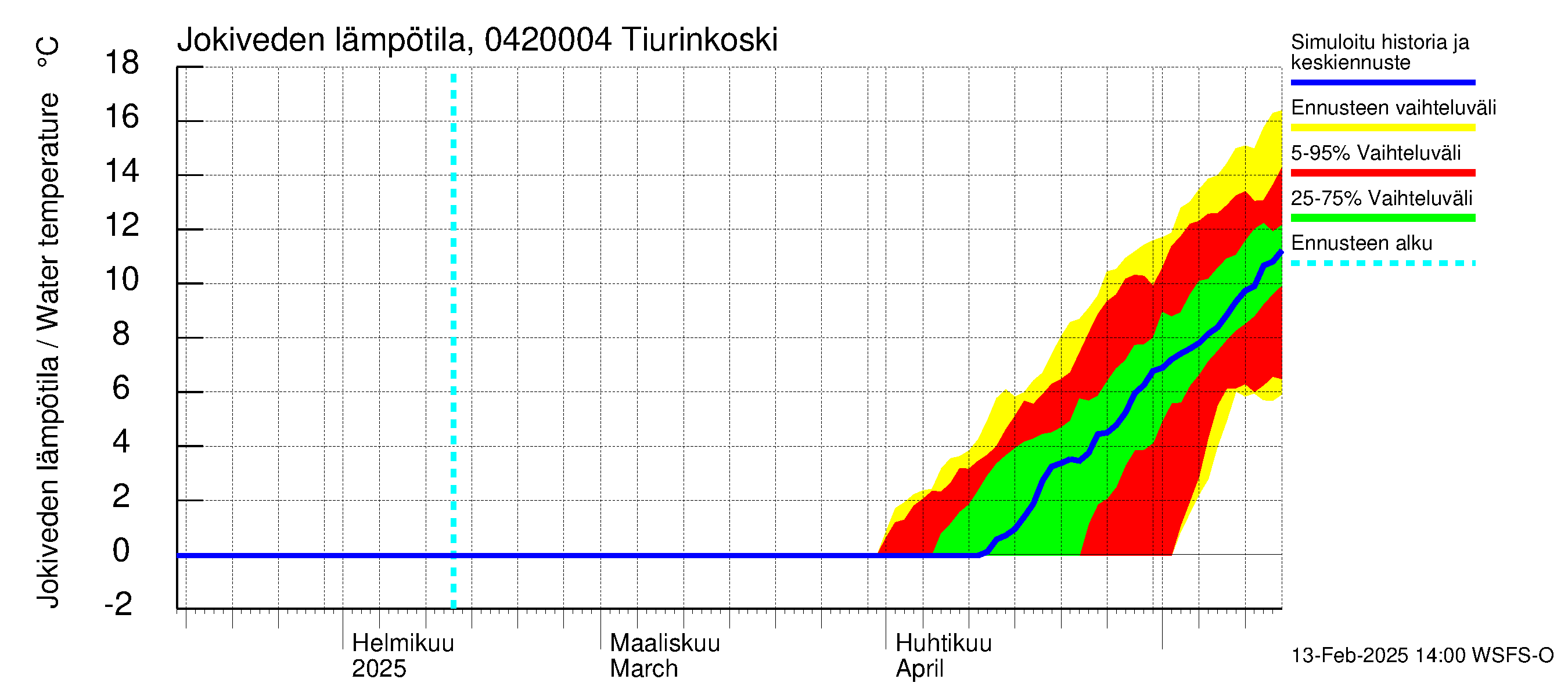 Vuoksen vesistöalue - Tiverskije porogi / Tiurinkoski: Jokiveden lämpötila