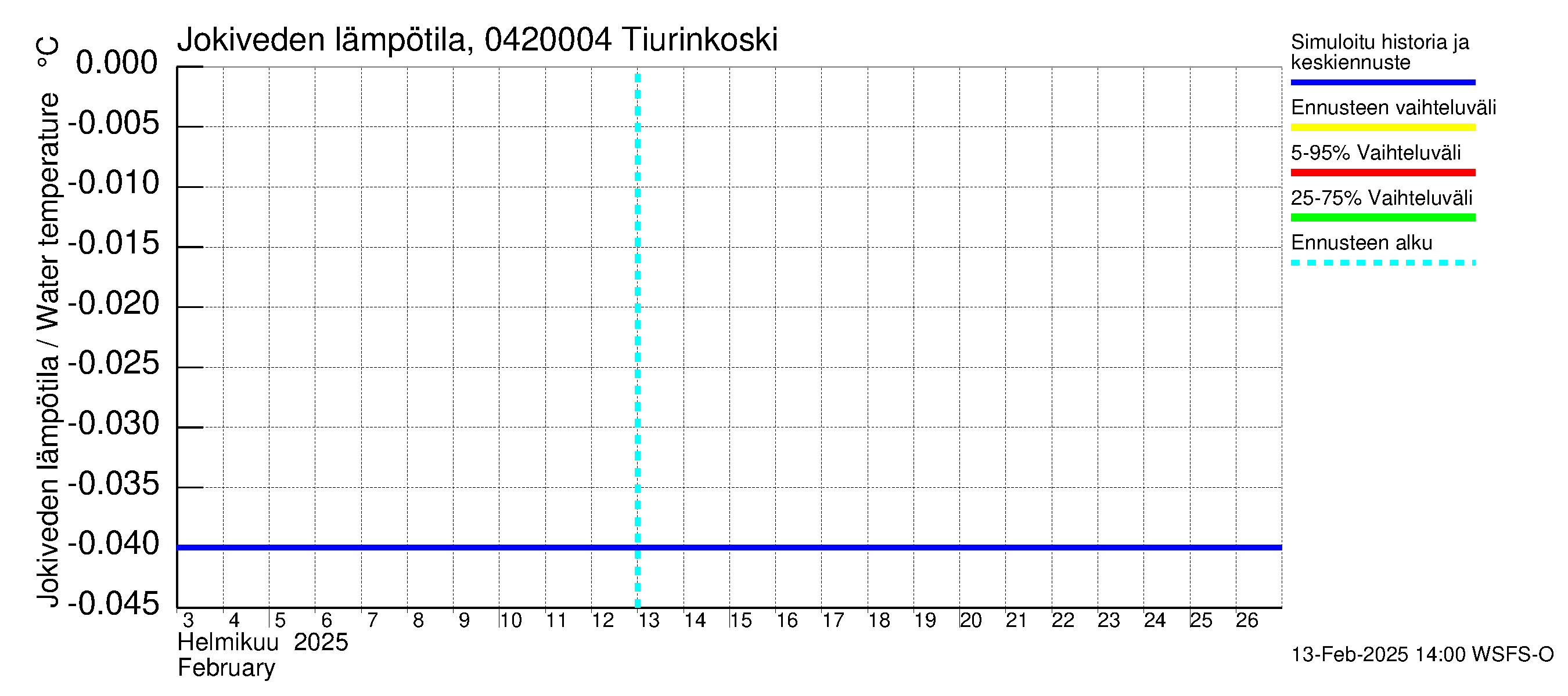 Vuoksen vesistöalue - Tiverskije porogi / Tiurinkoski: Jokiveden lämpötila