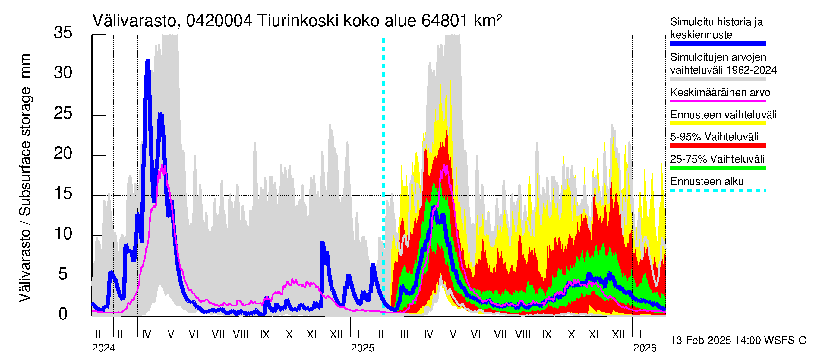 Vuoksen vesistöalue - Tiverskije porogi / Tiurinkoski: Välivarasto