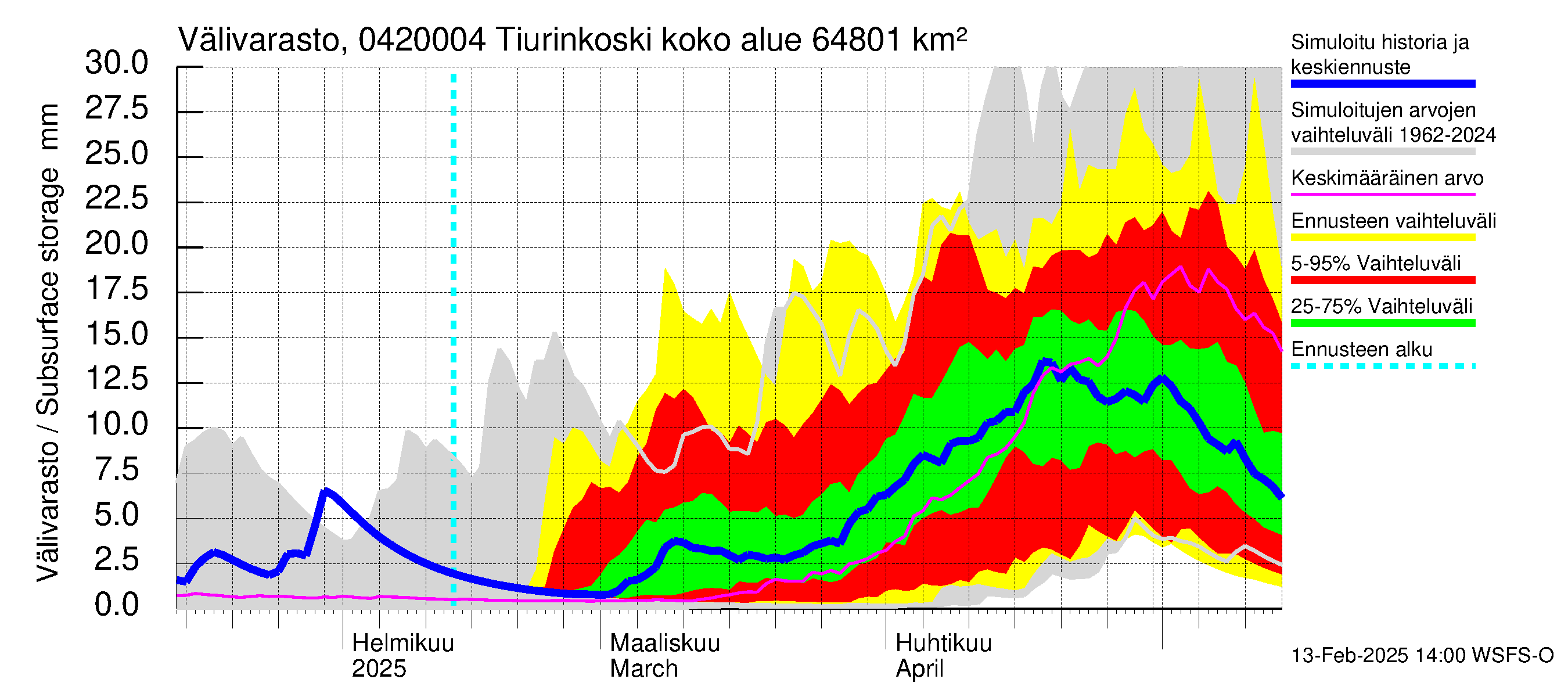 Vuoksen vesistöalue - Tiverskije porogi / Tiurinkoski: Välivarasto