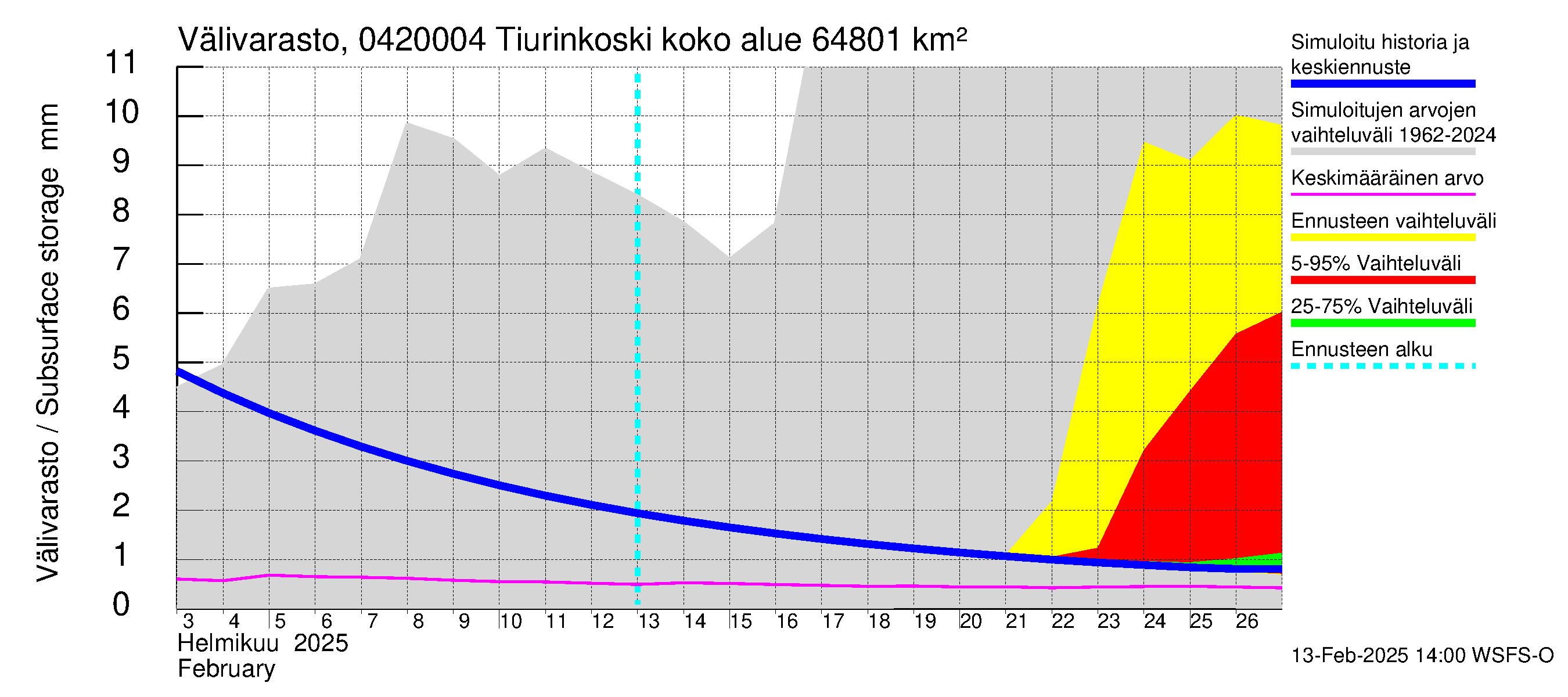 Vuoksen vesistöalue - Tiverskije porogi / Tiurinkoski: Välivarasto