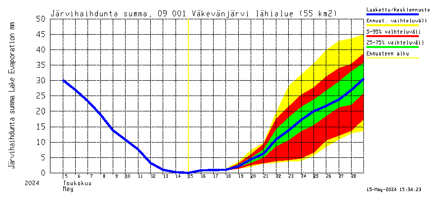 Urpalanjoki watershed - Väkevänjärvi: Jrvihaihdunta - summa