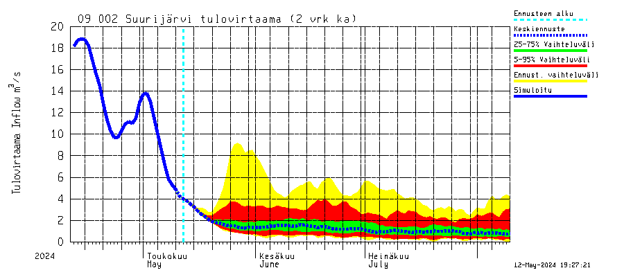 Urpalanjoen vesistöalue - Suurijärvi: Tulovirtaama (usean vuorokauden liukuva keskiarvo) - jakaumaennuste