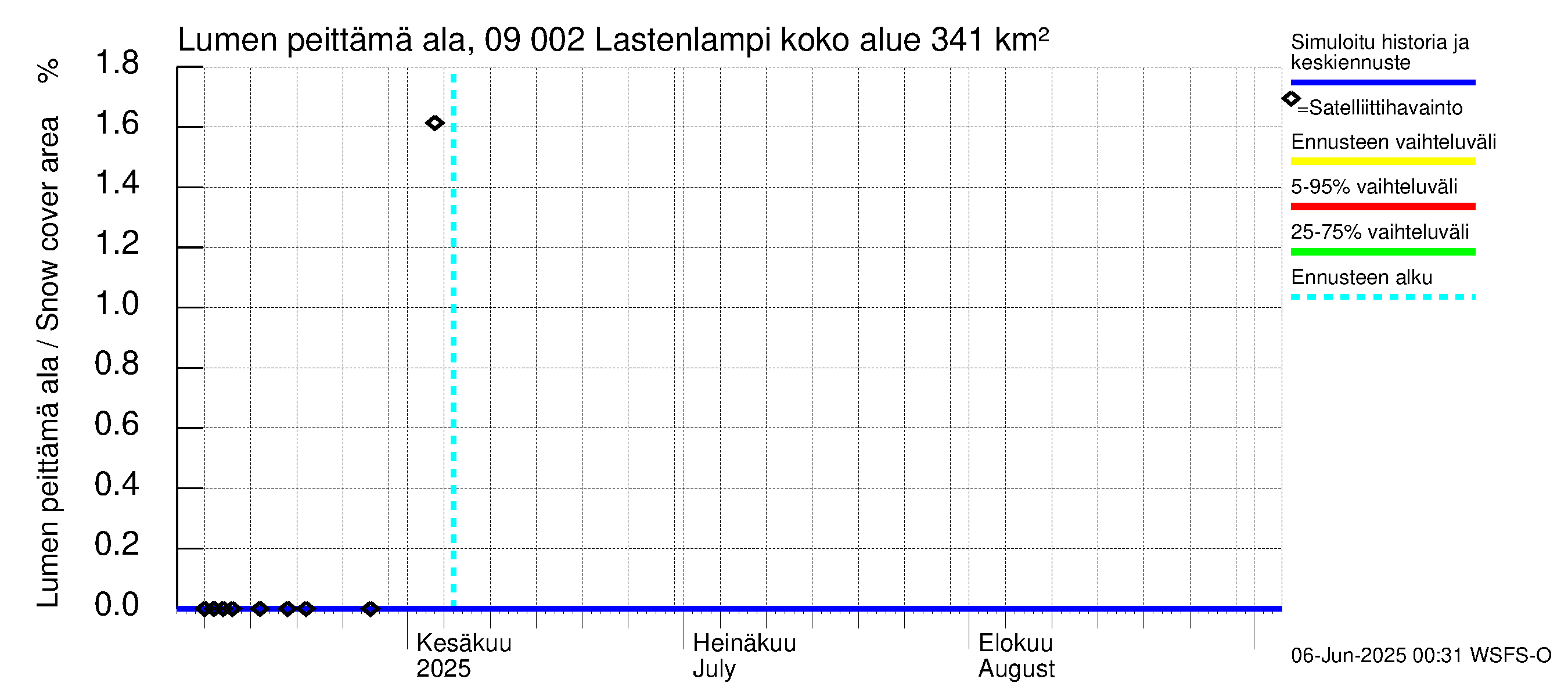 Urpalanjoen vesistöalue - Lastenlampi: Lumen peittämä ala