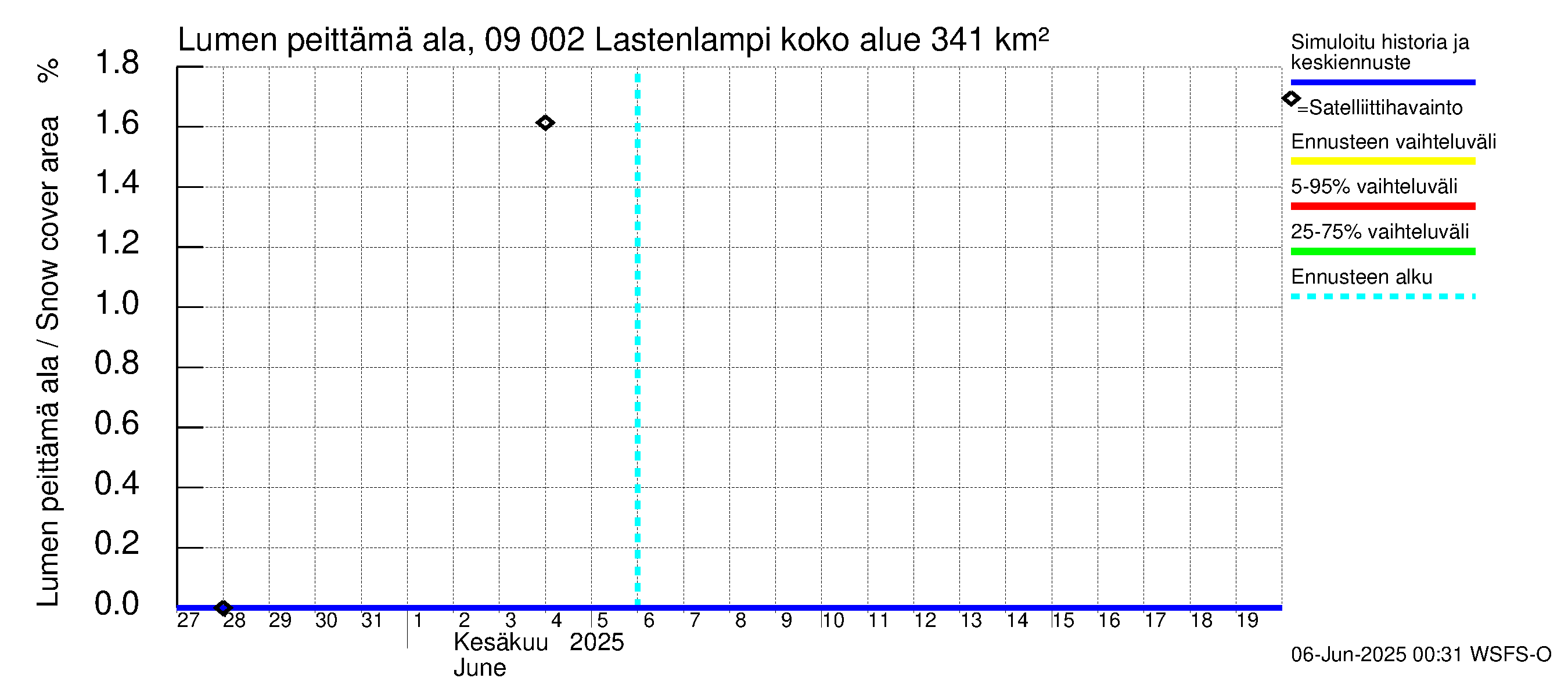 Urpalanjoen vesistöalue - Lastenlampi: Lumen peittämä ala