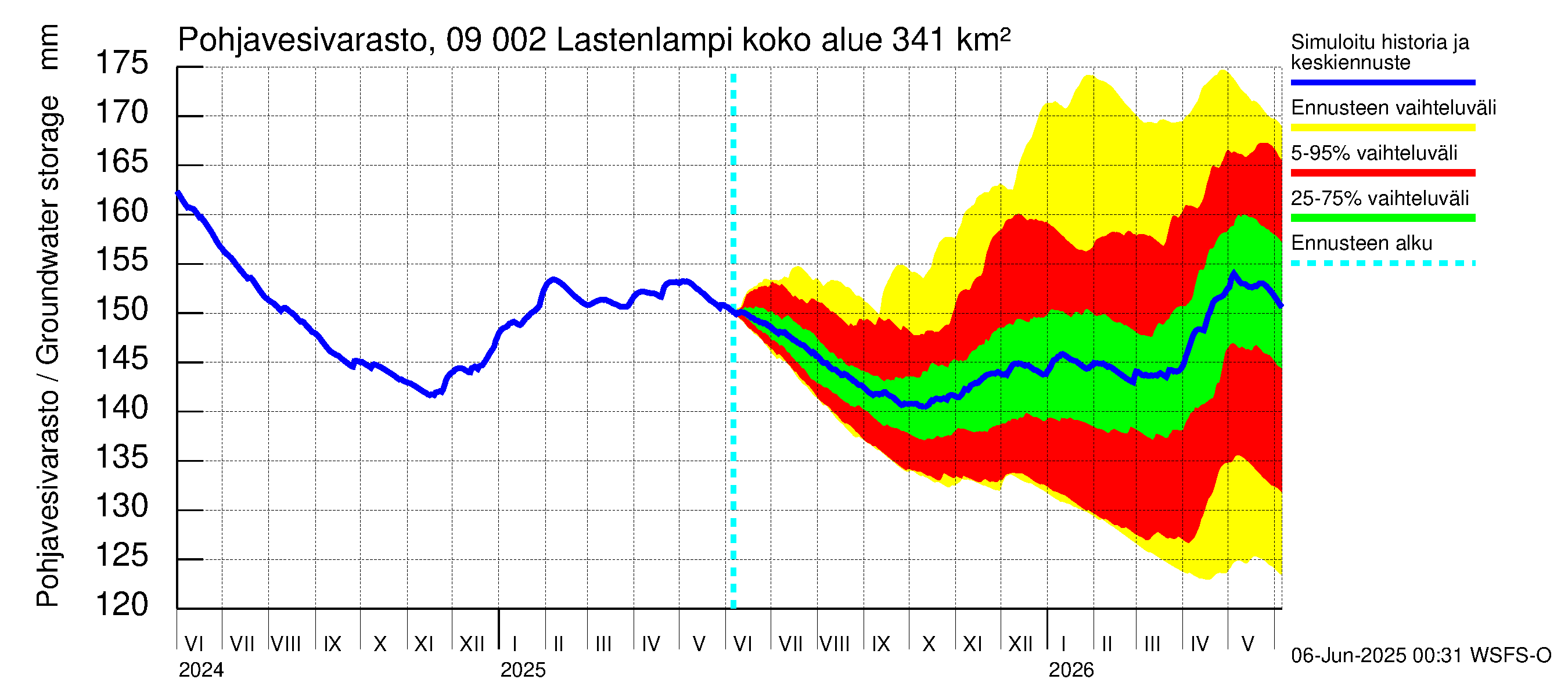 Urpalanjoen vesistöalue - Lastenlampi: Pohjavesivarasto