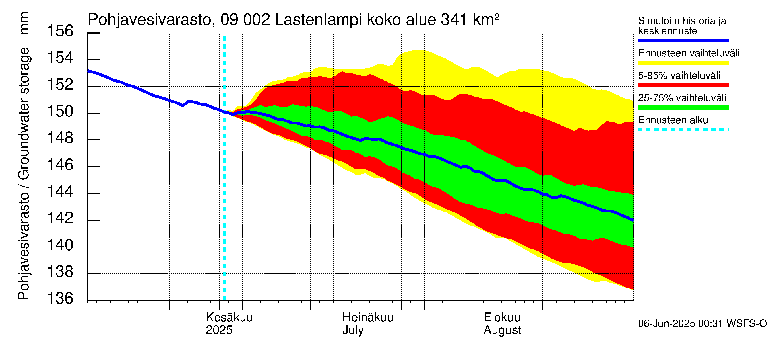 Urpalanjoen vesistöalue - Lastenlampi: Pohjavesivarasto