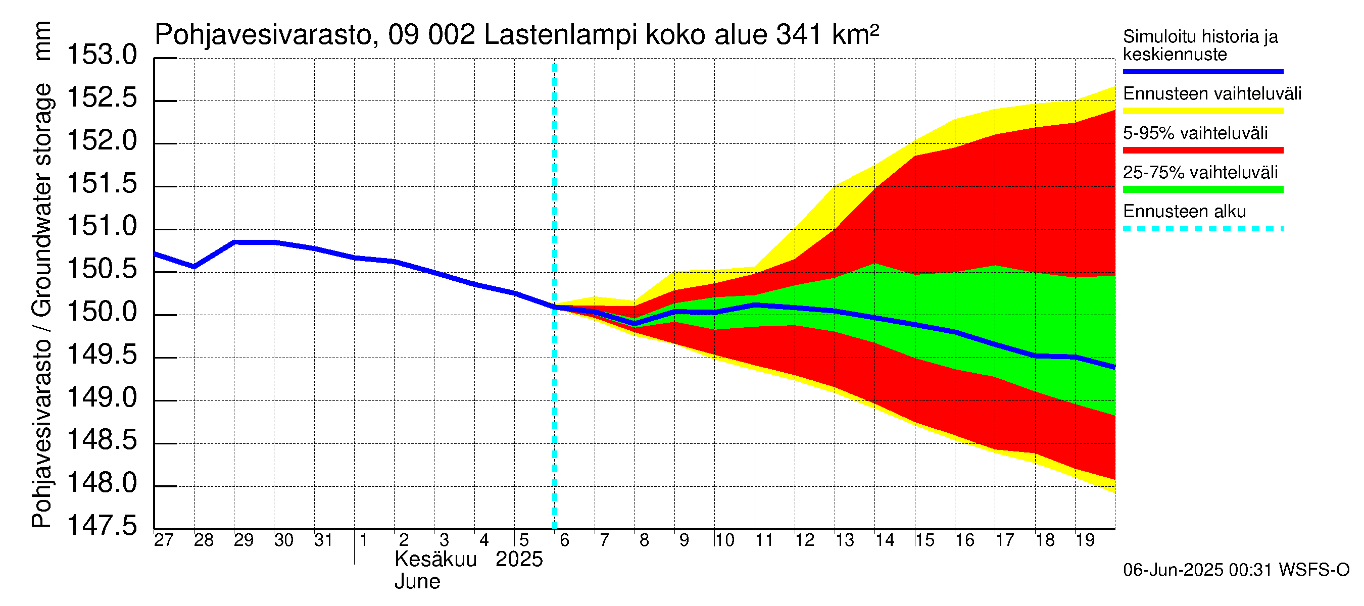 Urpalanjoen vesistöalue - Lastenlampi: Pohjavesivarasto