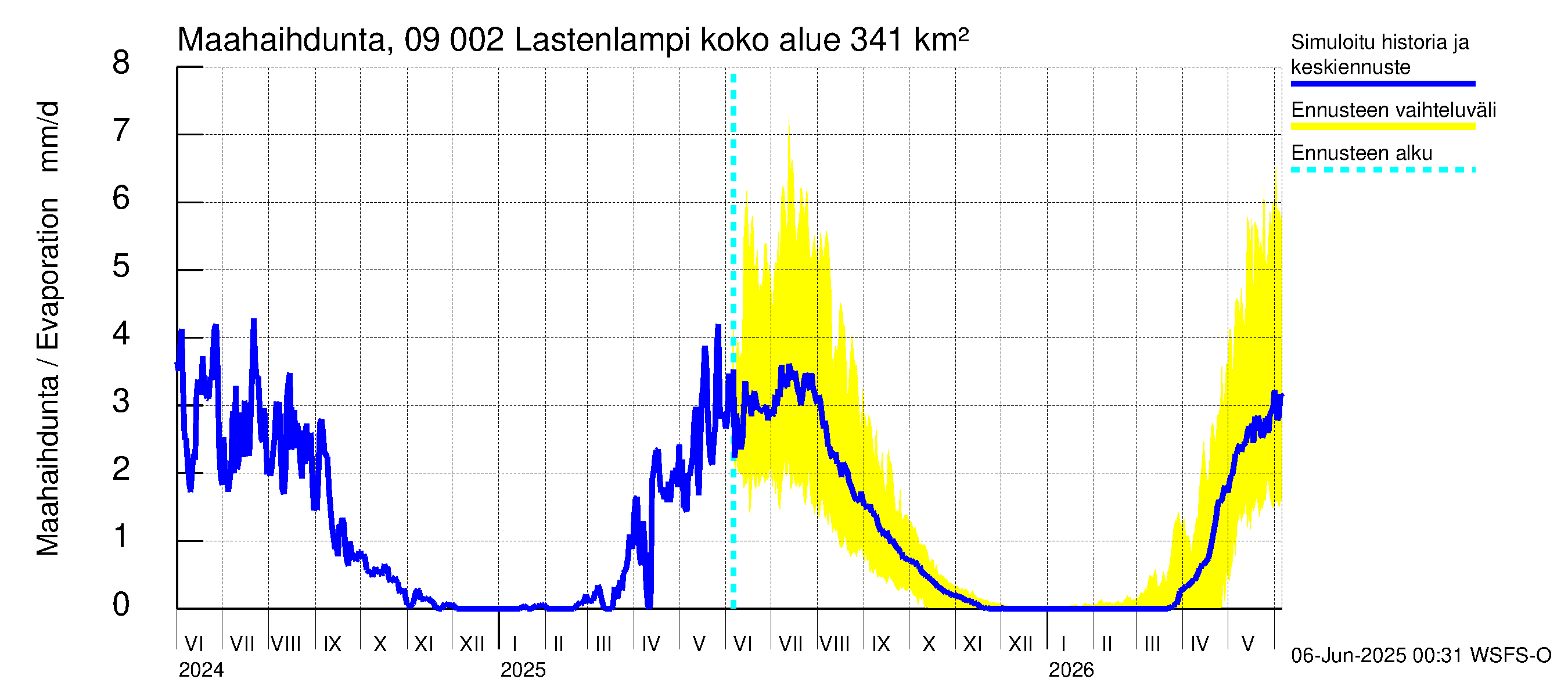 Urpalanjoen vesistöalue - Lastenlampi: Haihdunta maa-alueelta