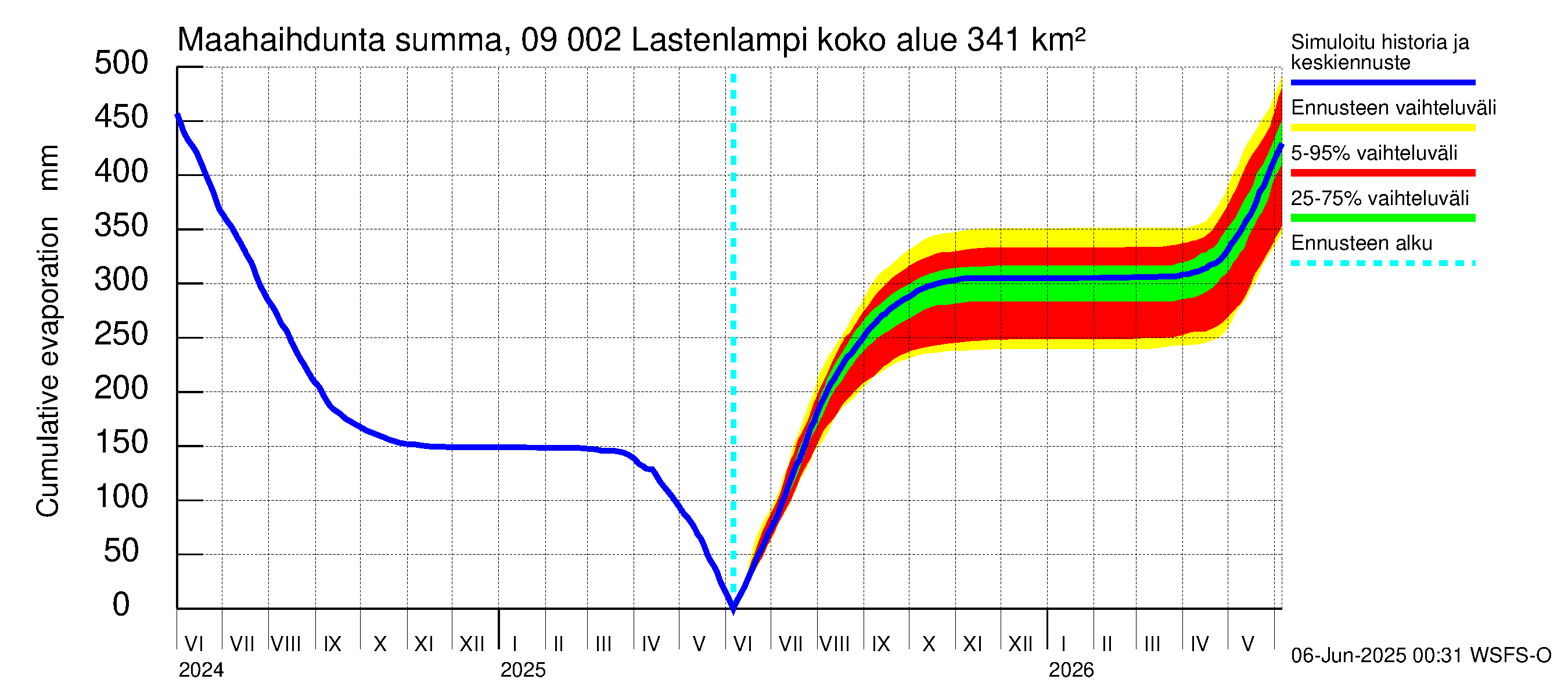 Urpalanjoen vesistöalue - Lastenlampi: Haihdunta maa-alueelta - summa