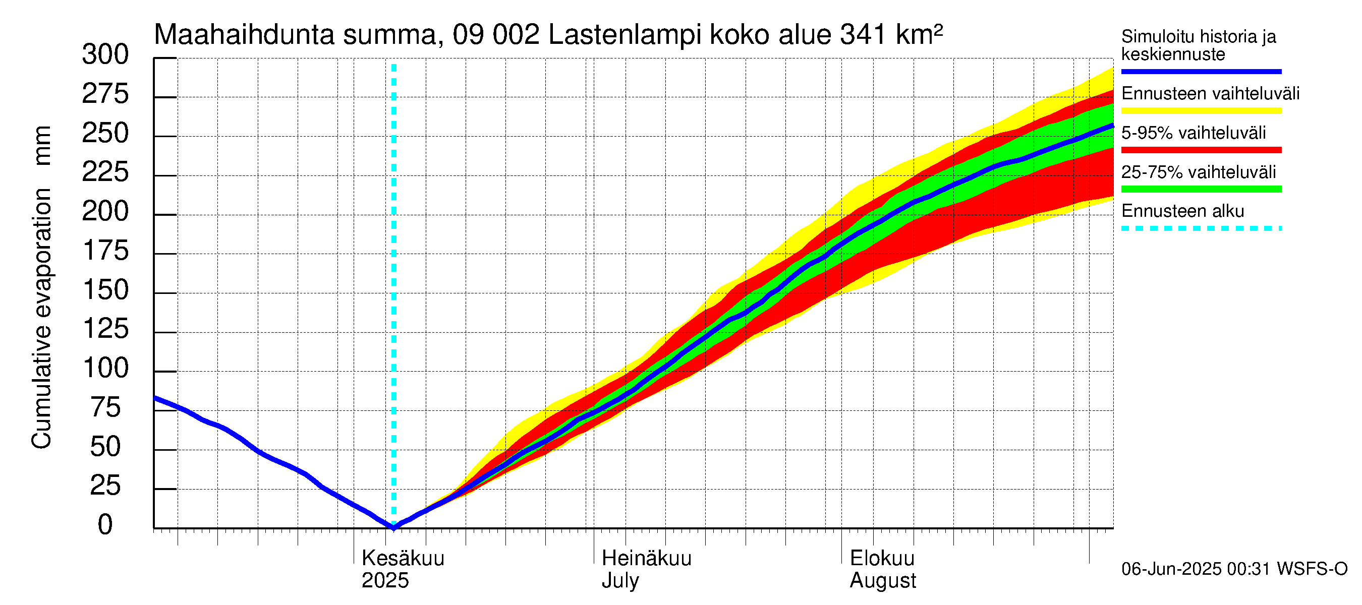 Urpalanjoen vesistöalue - Lastenlampi: Haihdunta maa-alueelta - summa