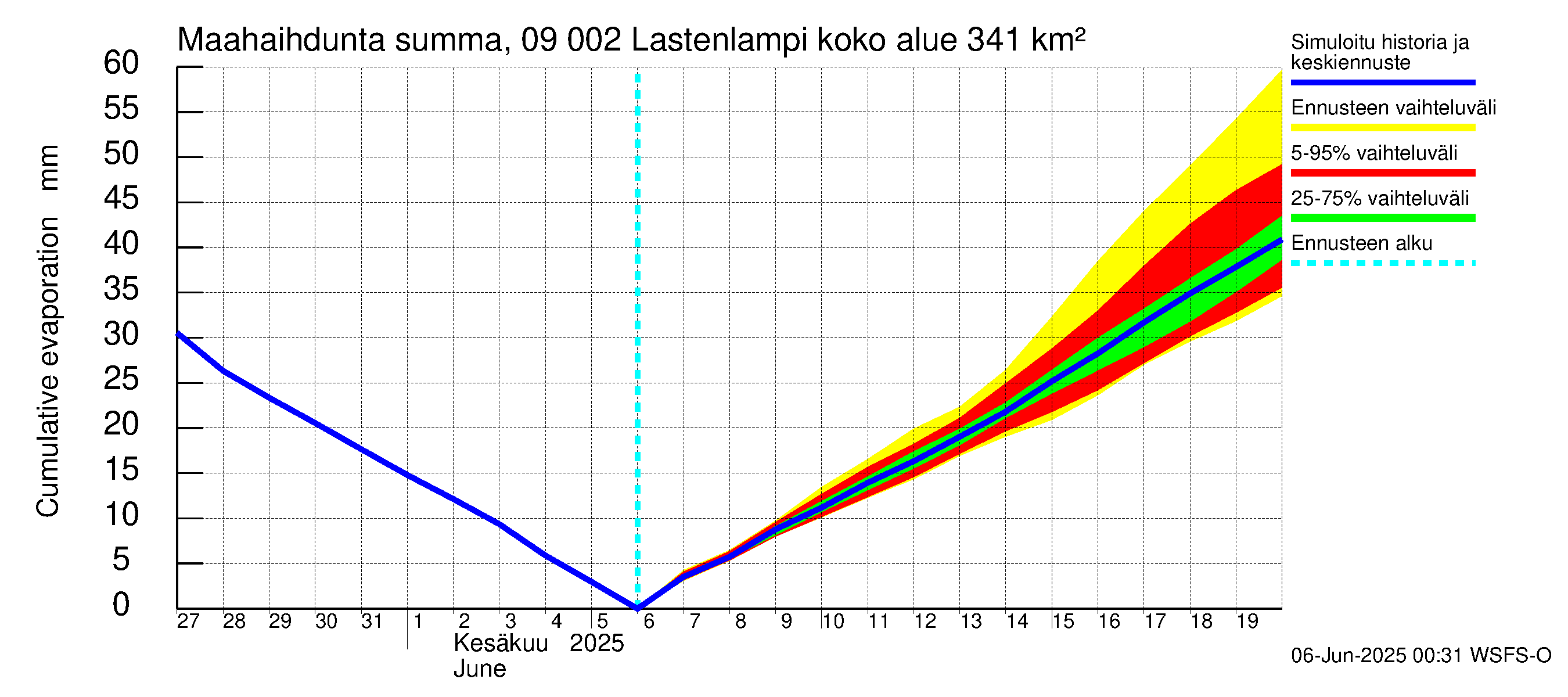 Urpalanjoen vesistöalue - Lastenlampi: Haihdunta maa-alueelta - summa