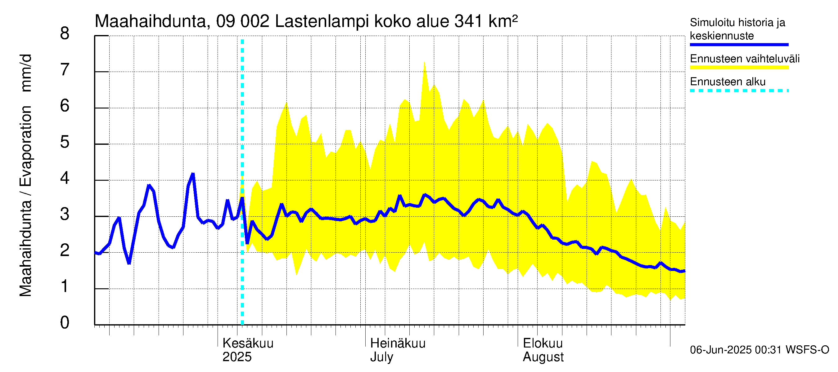 Urpalanjoen vesistöalue - Lastenlampi: Haihdunta maa-alueelta