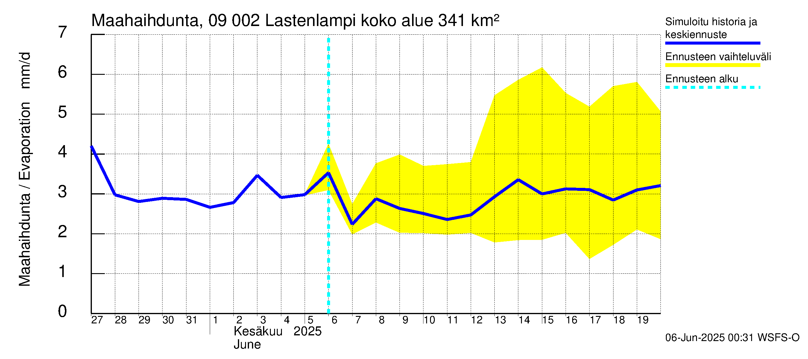 Urpalanjoen vesistöalue - Lastenlampi: Haihdunta maa-alueelta