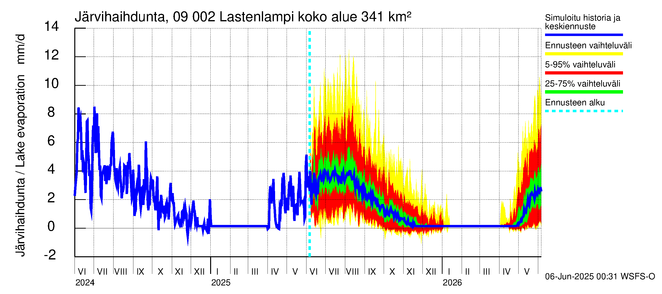 Urpalanjoen vesistöalue - Lastenlampi: Järvihaihdunta