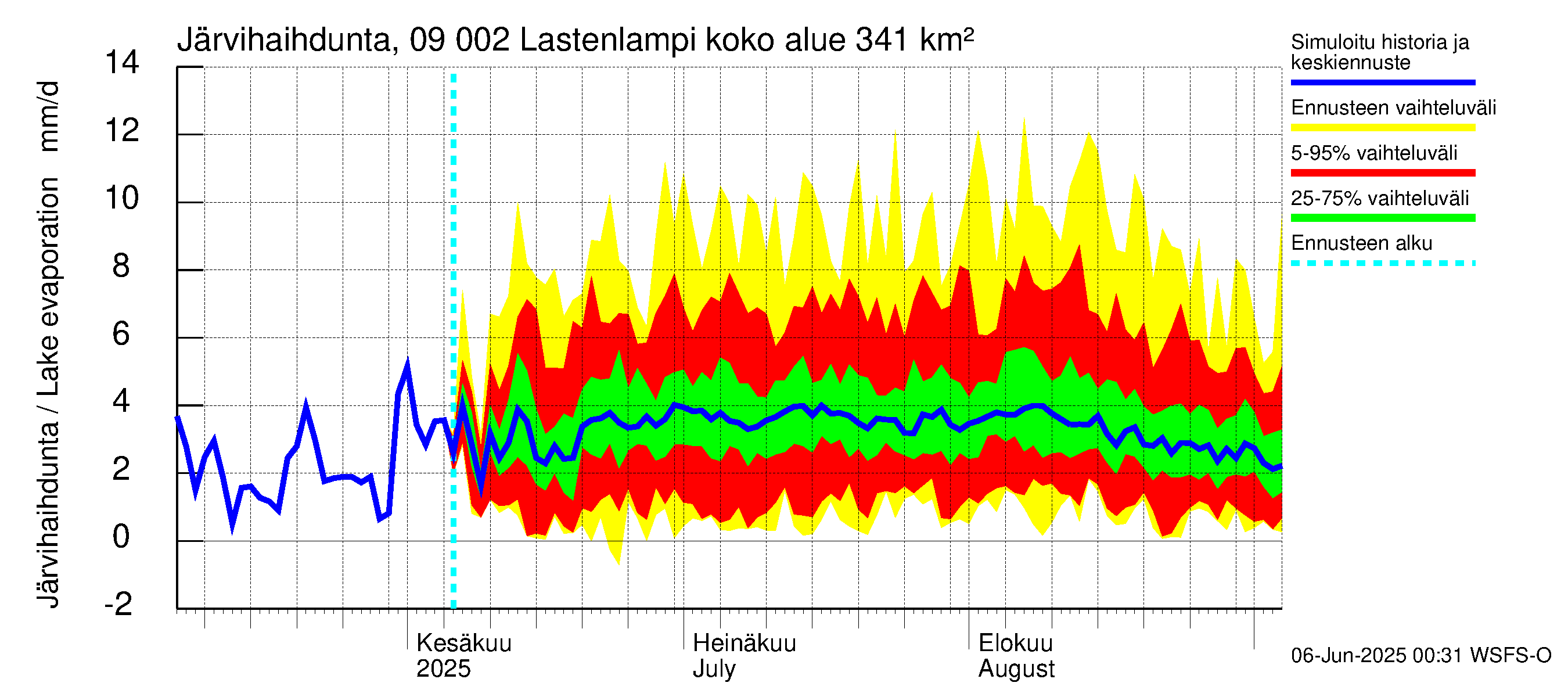 Urpalanjoen vesistöalue - Lastenlampi: Järvihaihdunta