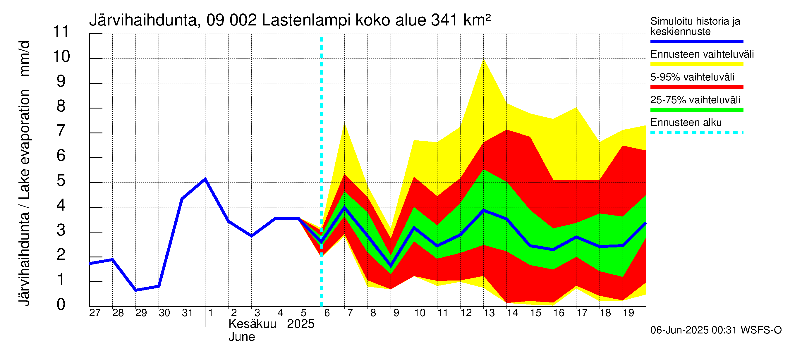 Urpalanjoen vesistöalue - Lastenlampi: Järvihaihdunta