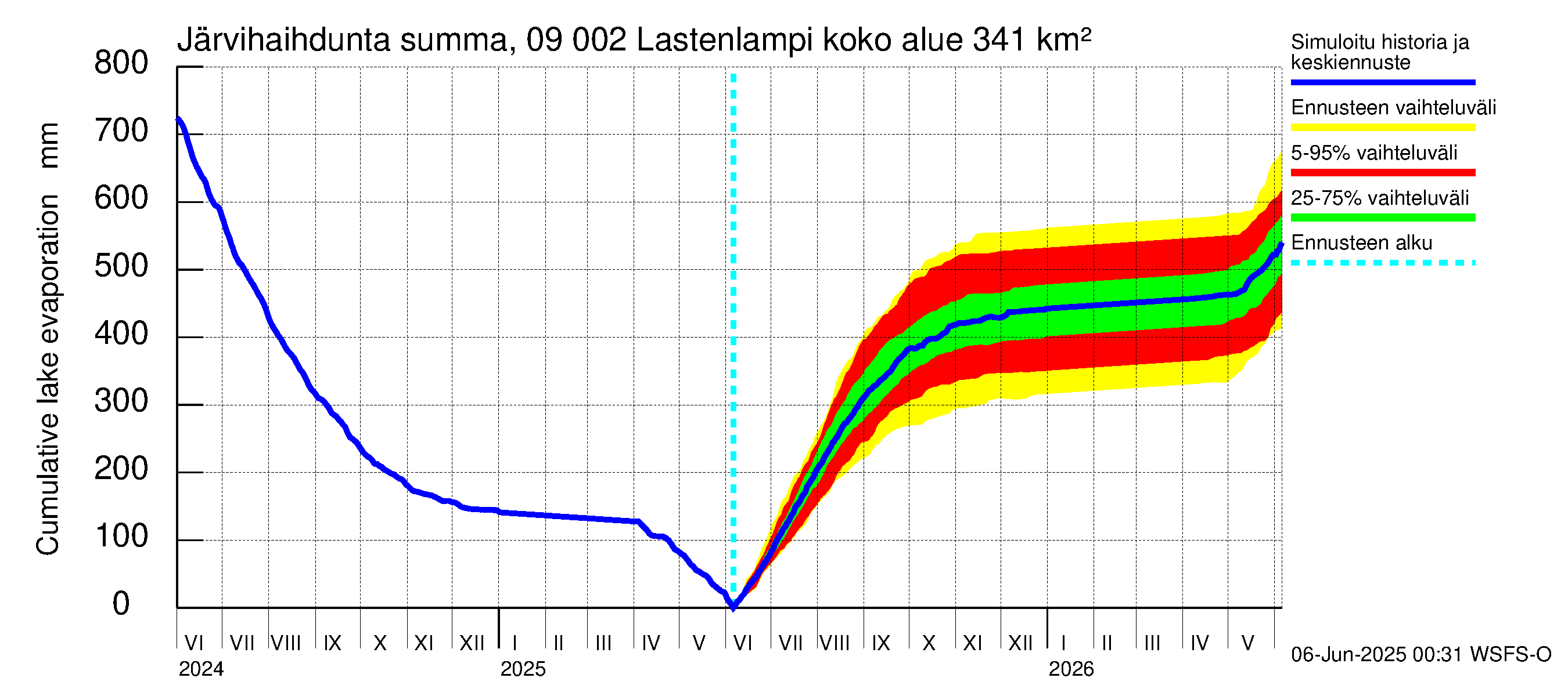 Urpalanjoen vesistöalue - Lastenlampi: Järvihaihdunta - summa