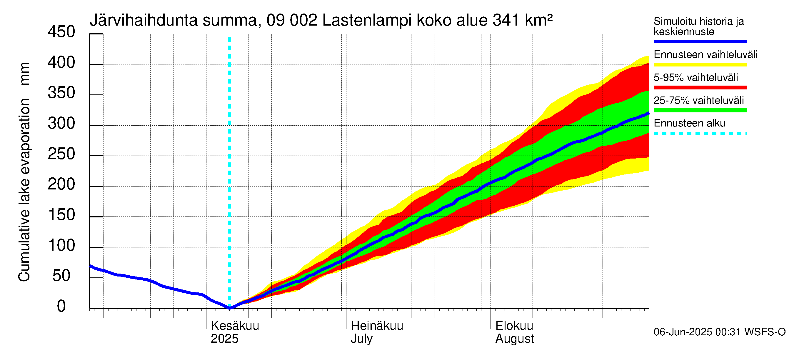 Urpalanjoen vesistöalue - Lastenlampi: Järvihaihdunta - summa