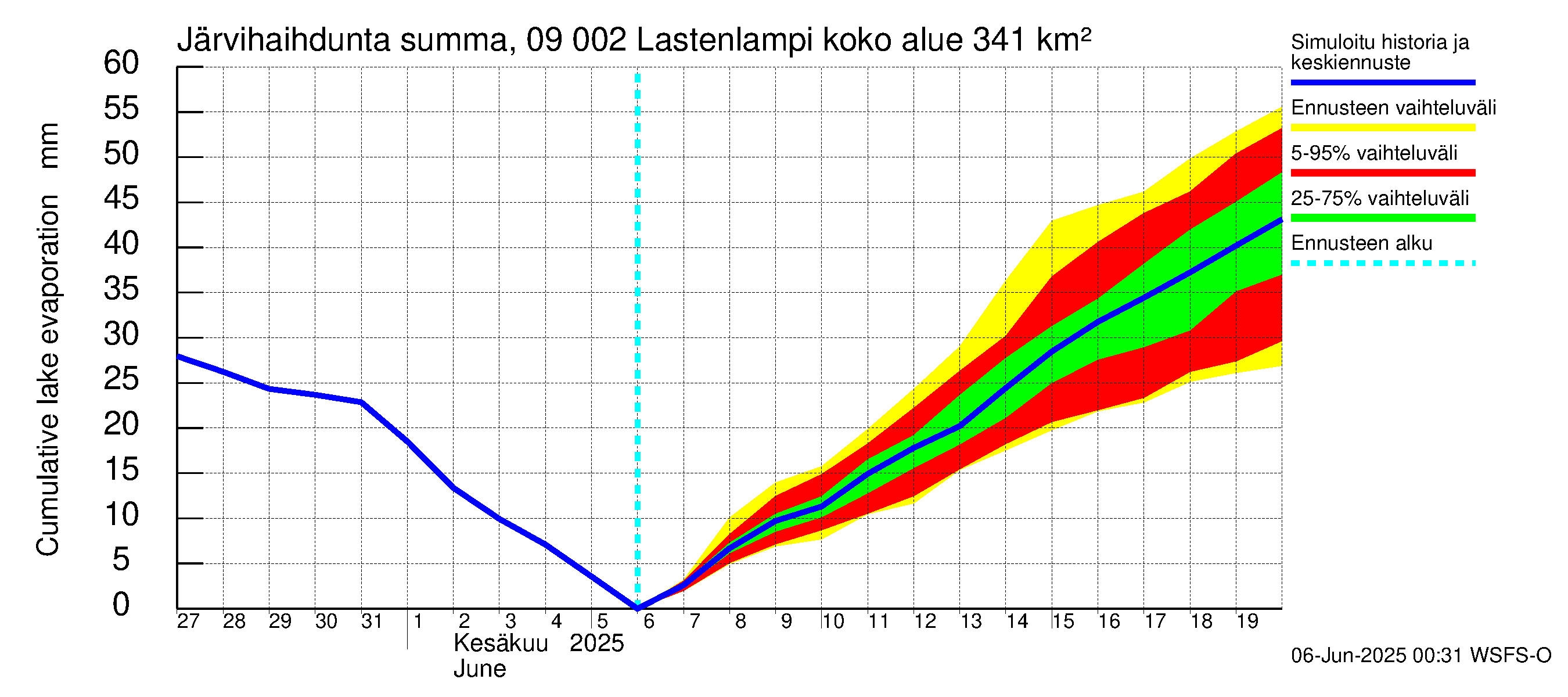 Urpalanjoen vesistöalue - Lastenlampi: Järvihaihdunta - summa