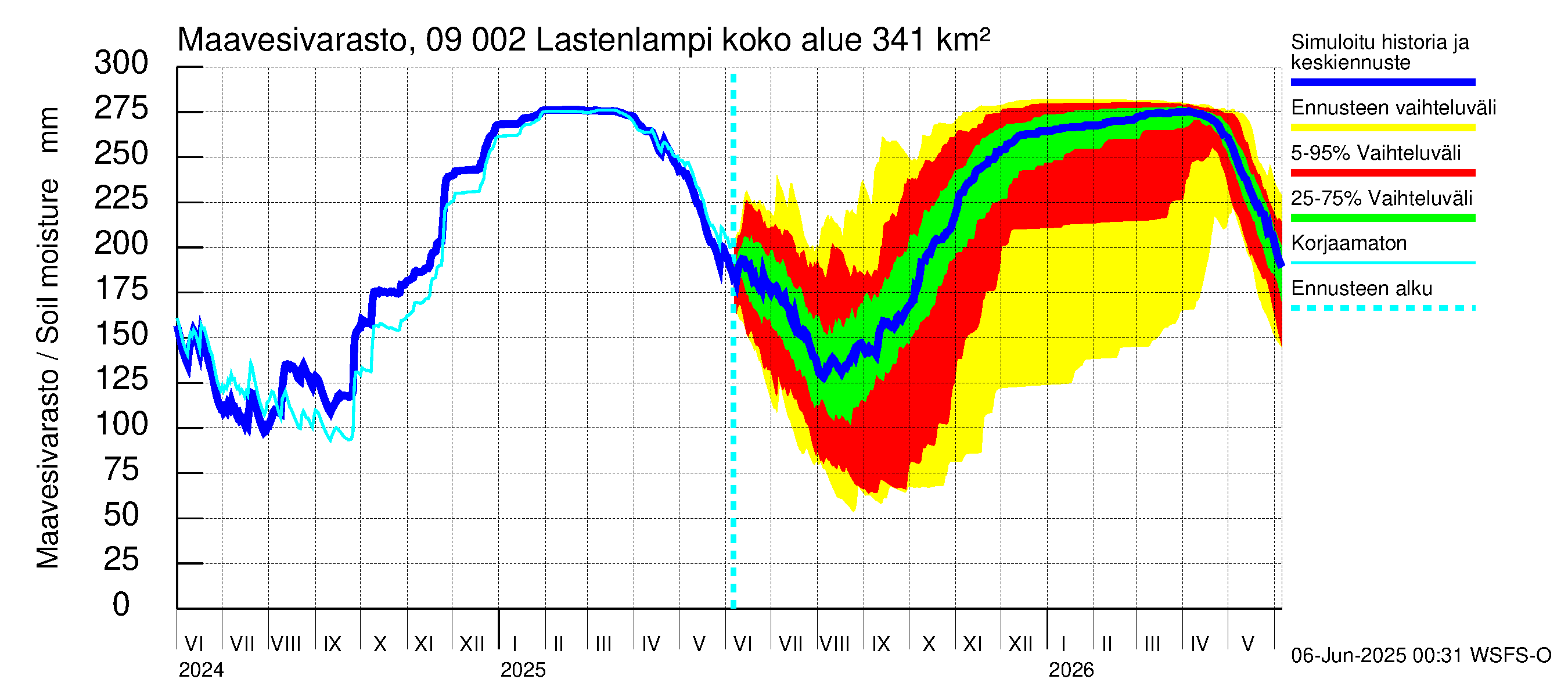 Urpalanjoen vesistöalue - Lastenlampi: Maavesivarasto