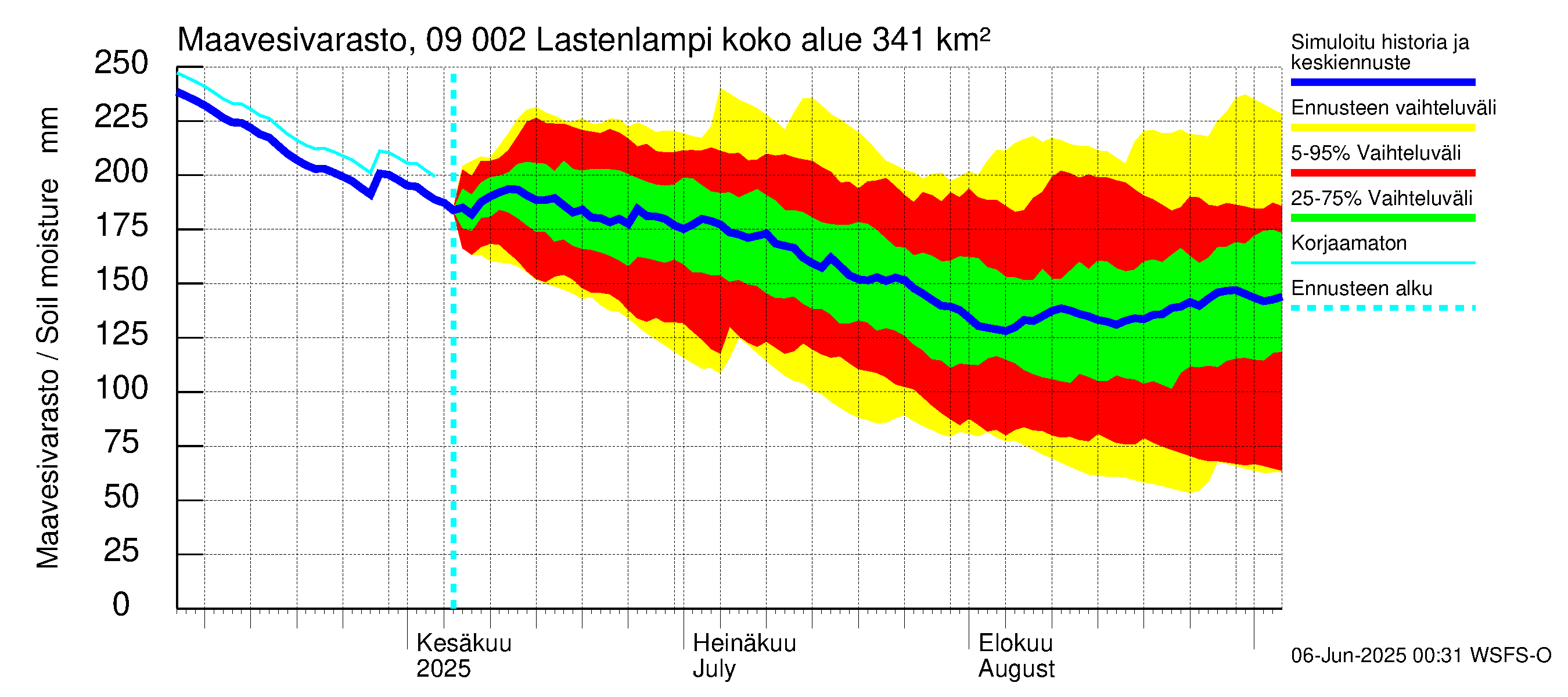 Urpalanjoen vesistöalue - Lastenlampi: Maavesivarasto
