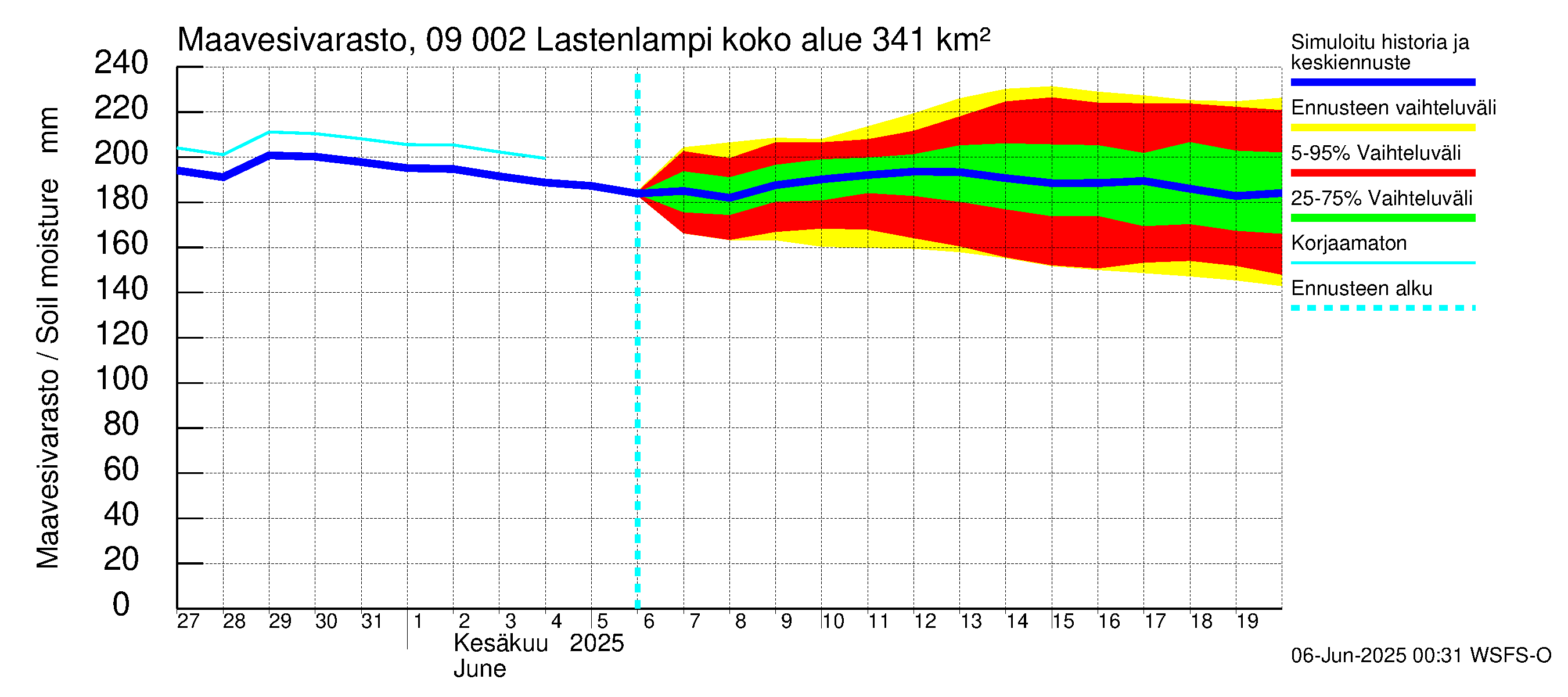 Urpalanjoen vesistöalue - Lastenlampi: Maavesivarasto