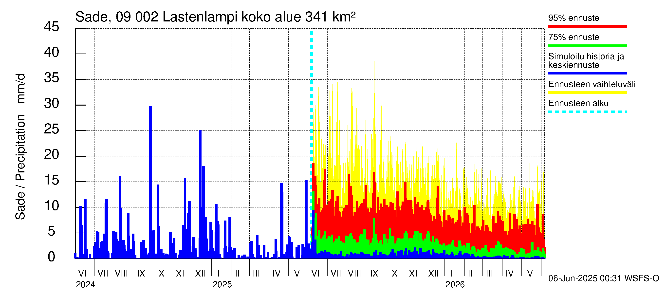 Urpalanjoen vesistöalue - Lastenlampi: Sade