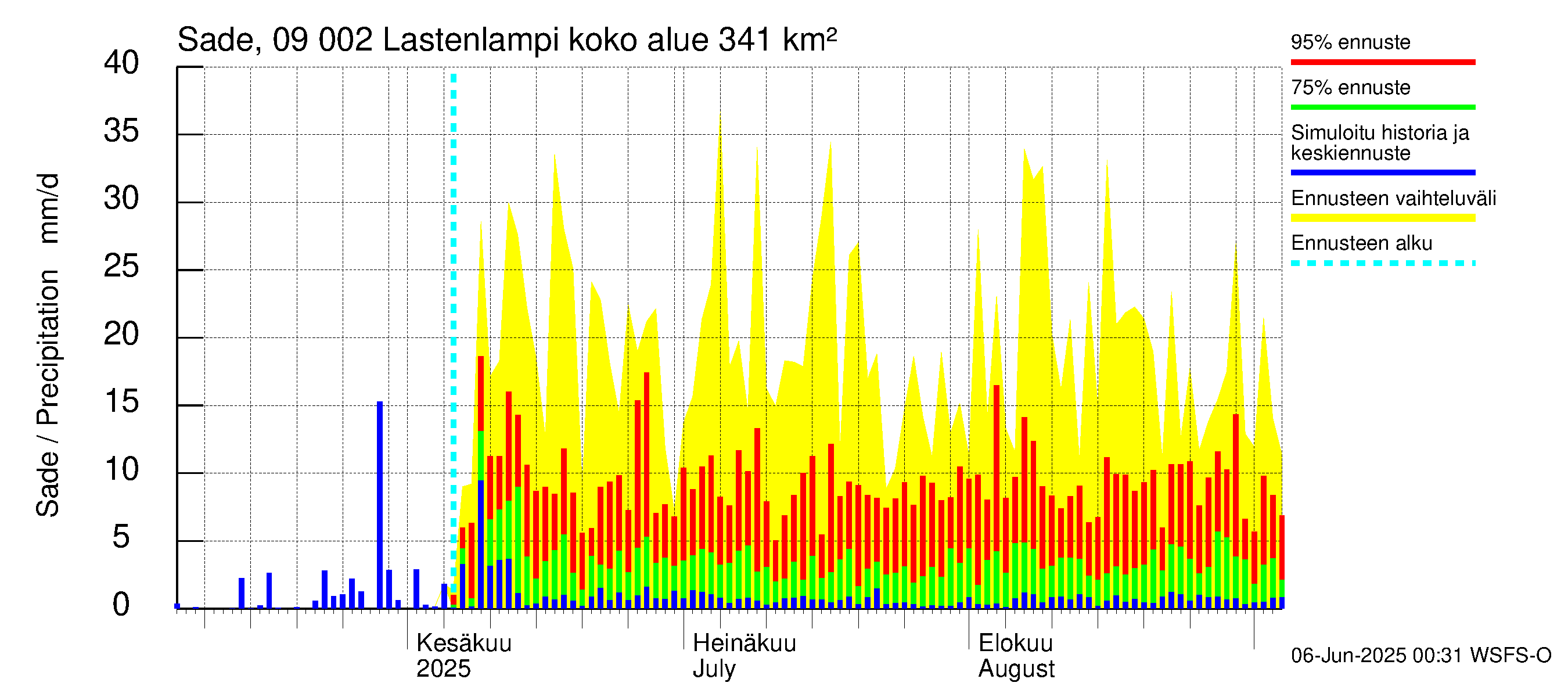 Urpalanjoen vesistöalue - Lastenlampi: Sade