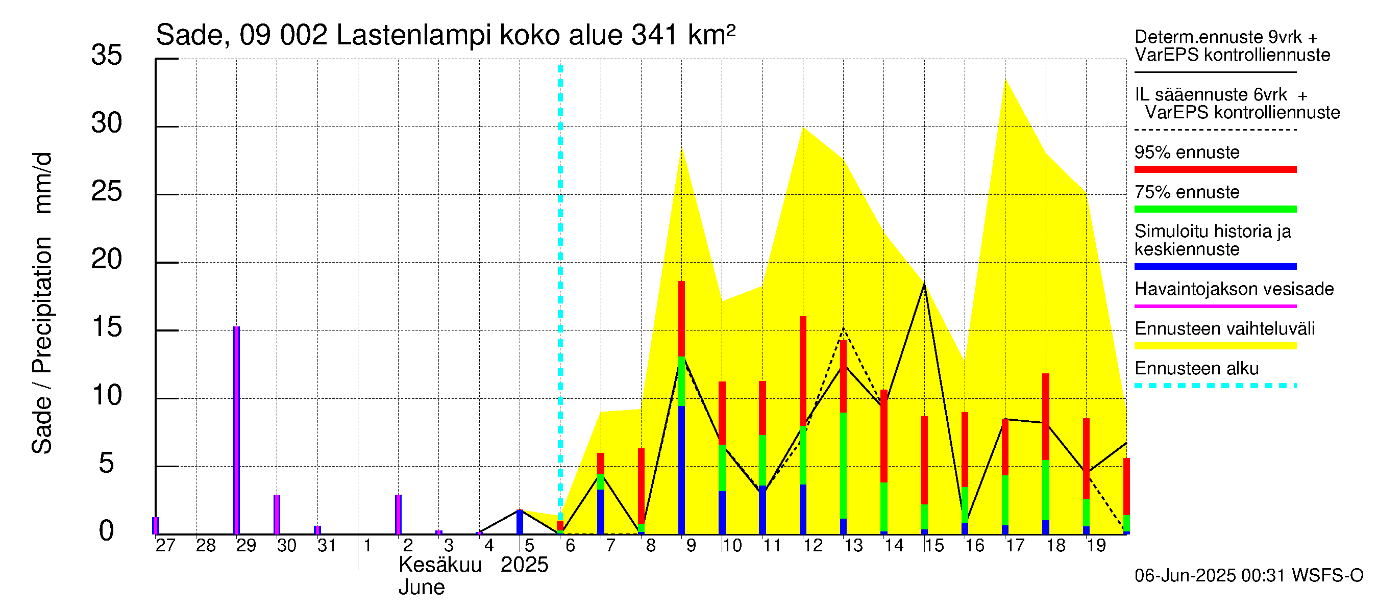 Urpalanjoen vesistöalue - Lastenlampi: Sade