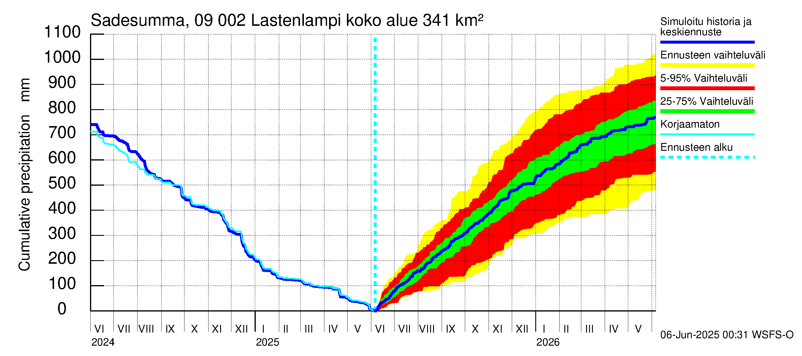 Urpalanjoen vesistöalue - Lastenlampi: Sade - summa