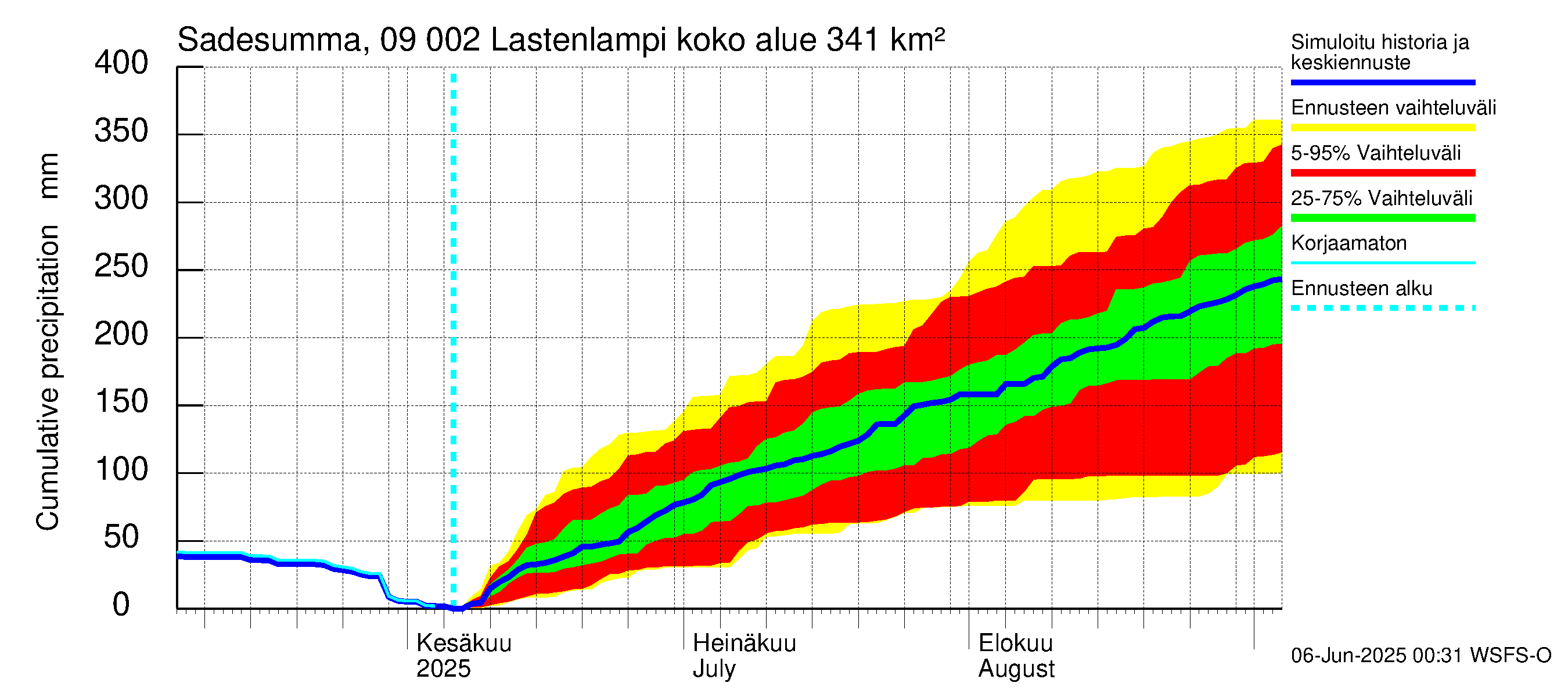 Urpalanjoen vesistöalue - Lastenlampi: Sade - summa