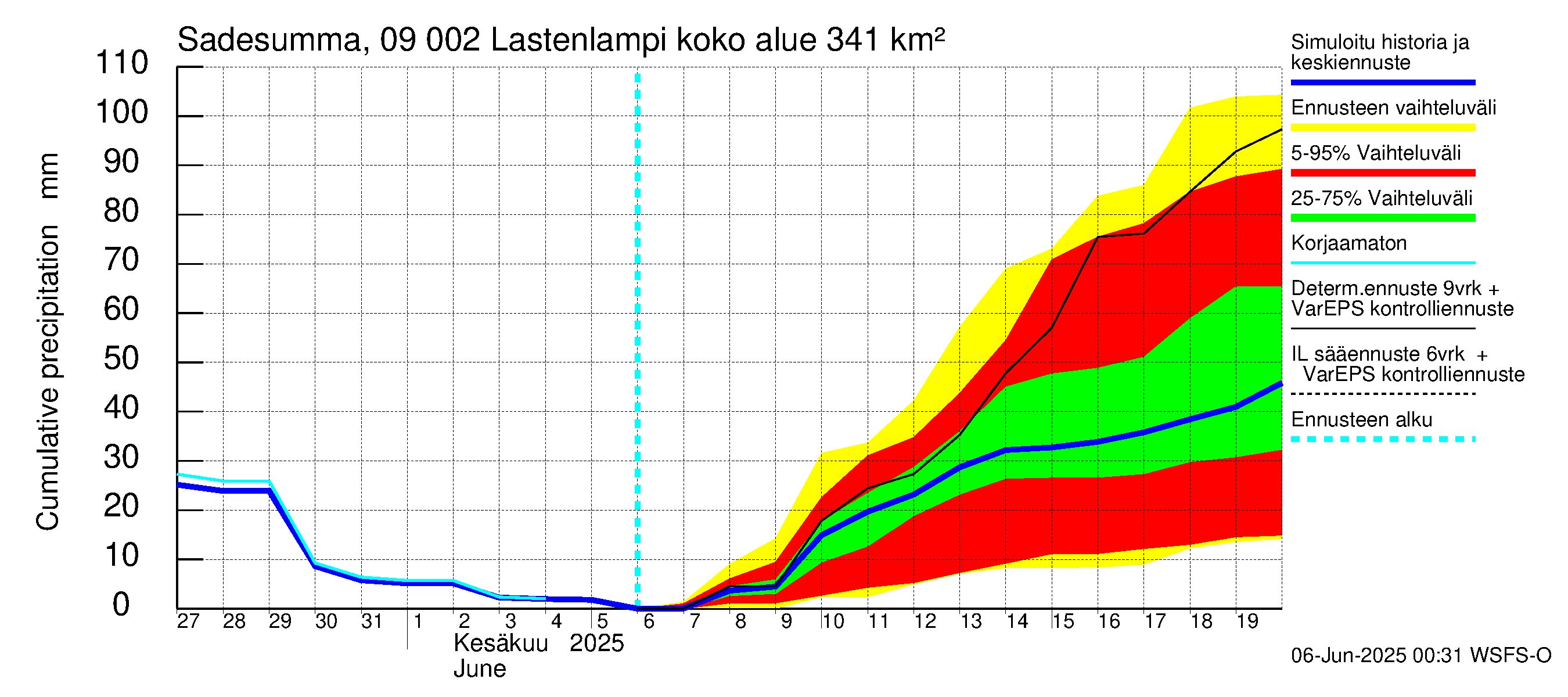 Urpalanjoen vesistöalue - Lastenlampi: Sade - summa