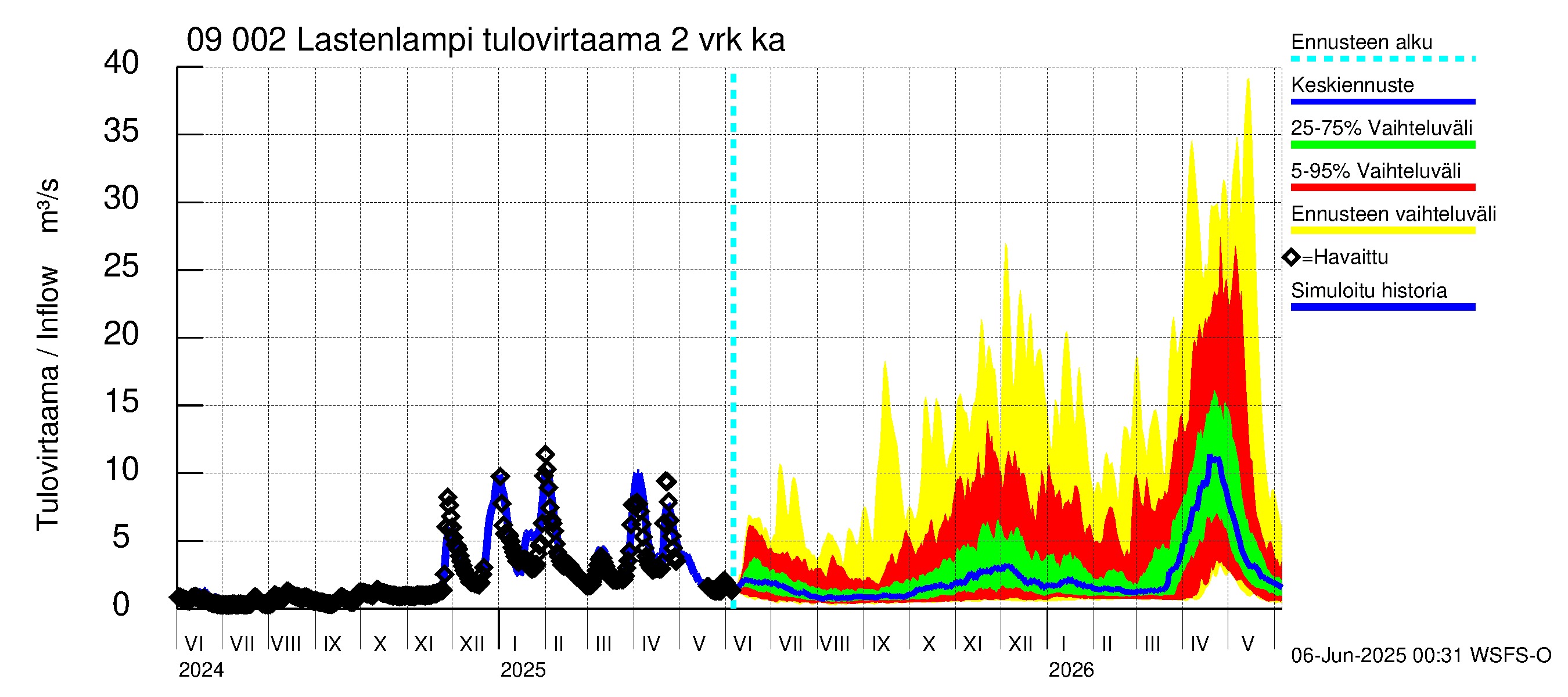 Urpalanjoen vesistöalue - Lastenlampi: Tulovirtaama (usean vuorokauden liukuva keskiarvo) - jakaumaennuste