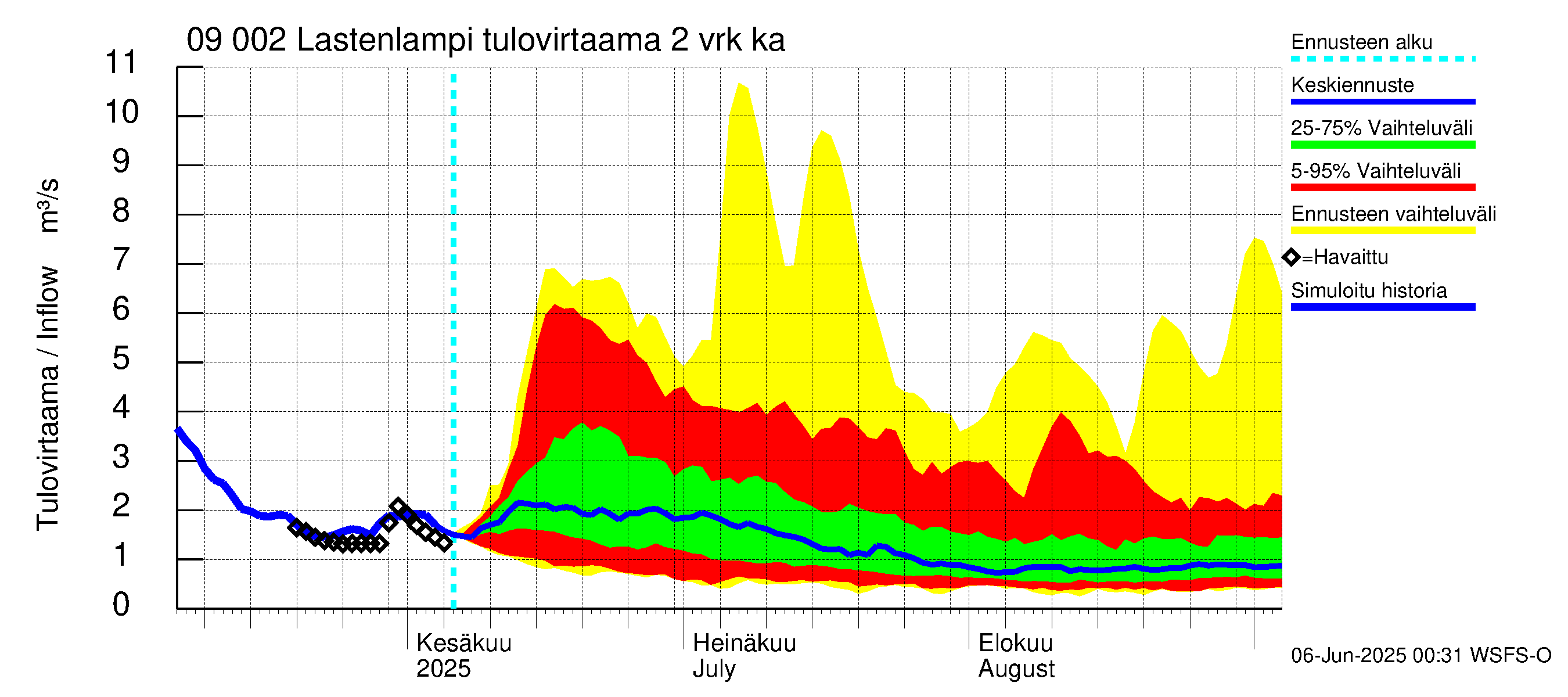 Urpalanjoen vesistöalue - Lastenlampi: Tulovirtaama (usean vuorokauden liukuva keskiarvo) - jakaumaennuste