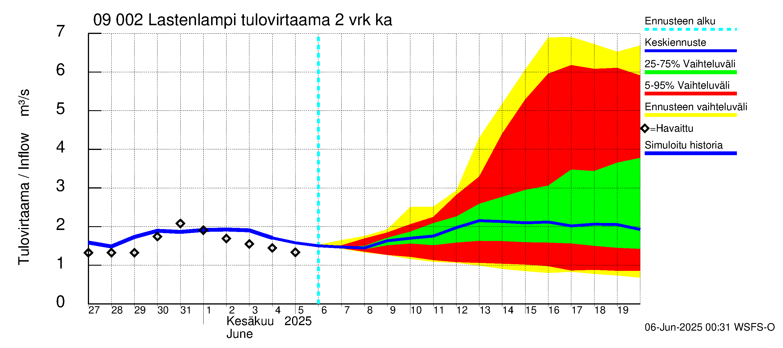 Urpalanjoen vesistöalue - Lastenlampi: Tulovirtaama (usean vuorokauden liukuva keskiarvo) - jakaumaennuste
