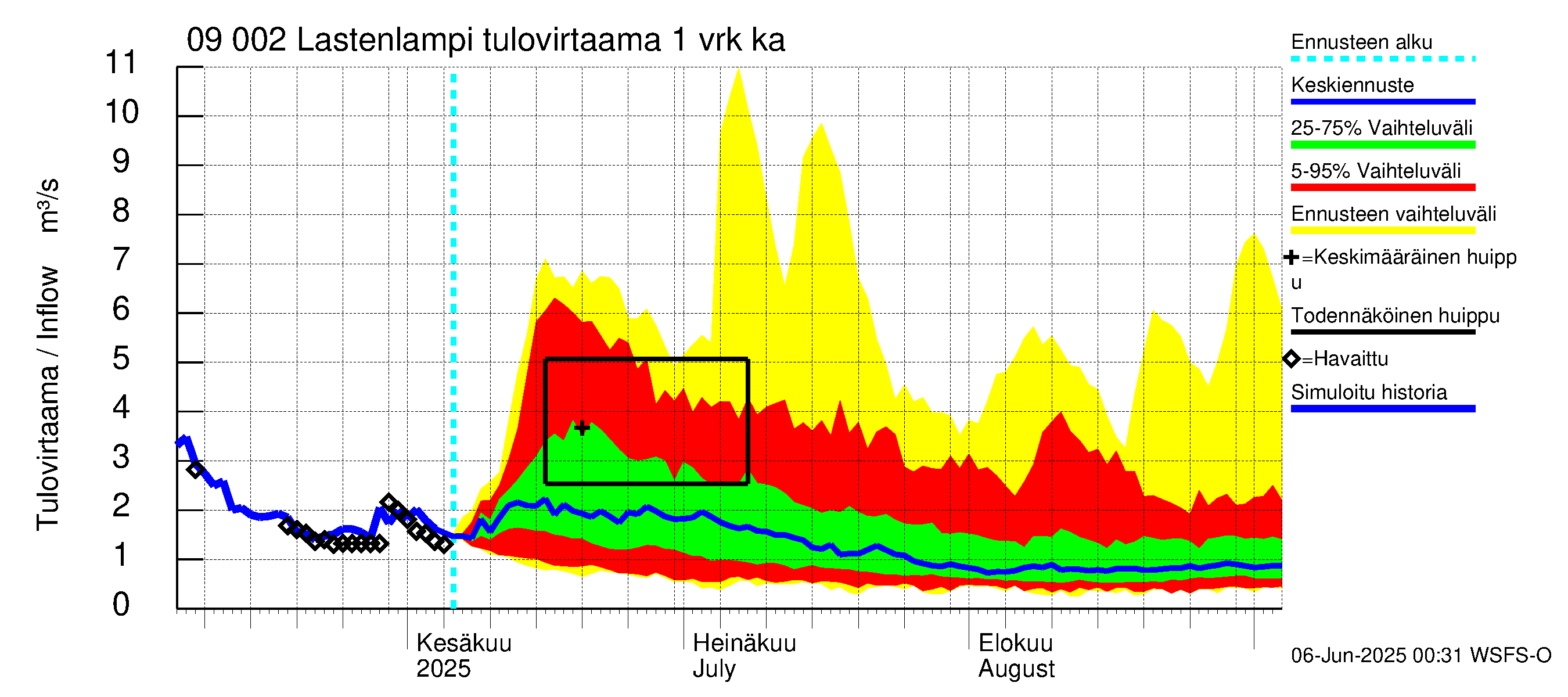 Urpalanjoen vesistöalue - Lastenlampi: Tulovirtaama - jakaumaennuste