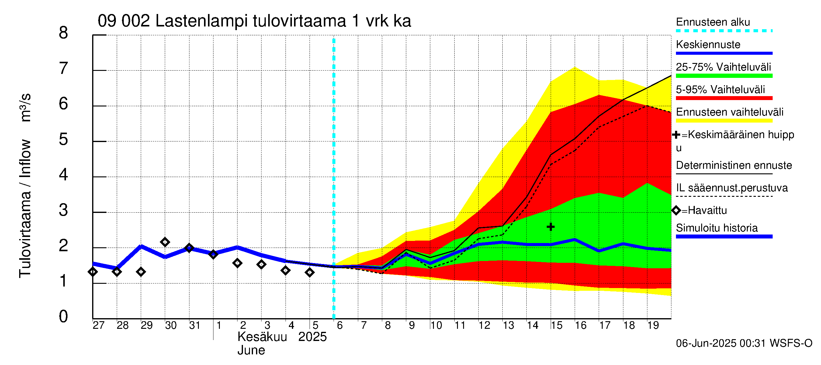 Urpalanjoen vesistöalue - Lastenlampi: Tulovirtaama - jakaumaennuste