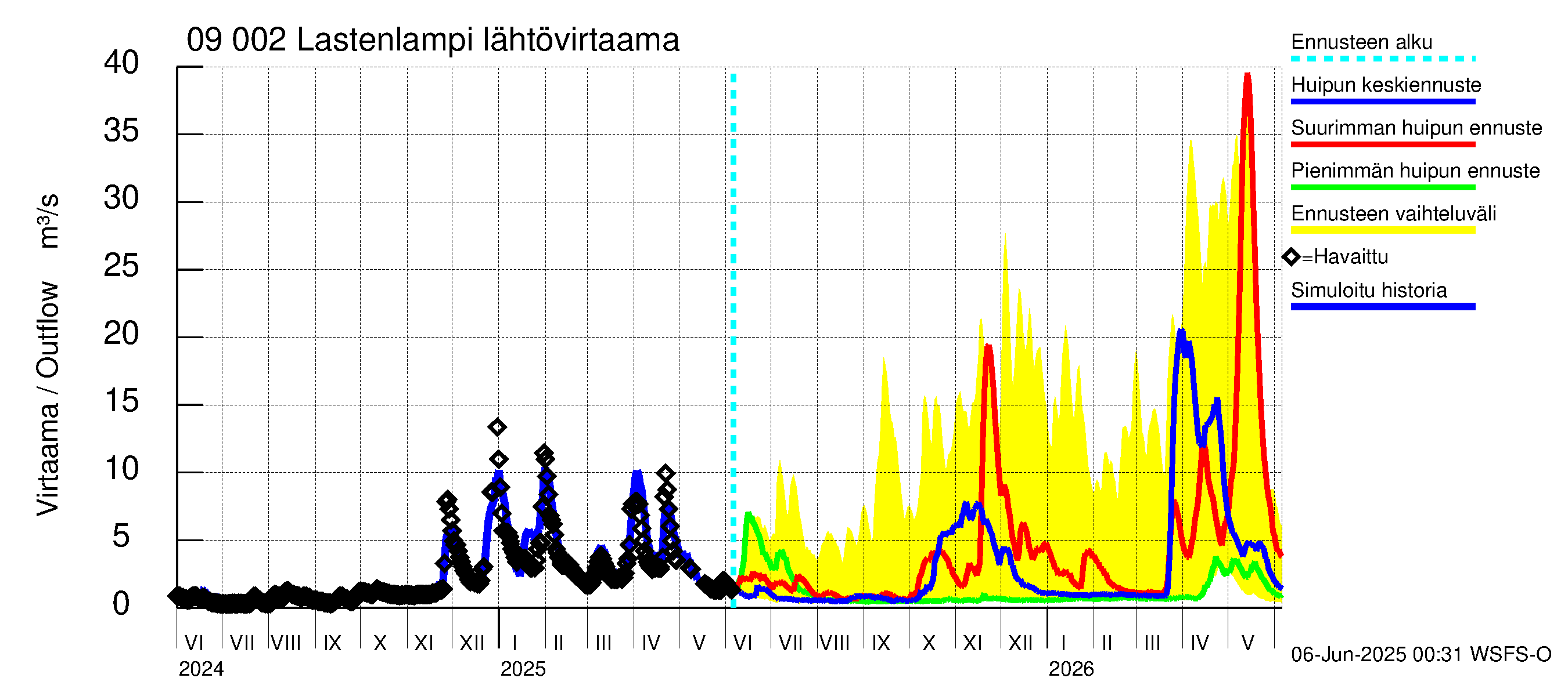Urpalanjoen vesistöalue - Lastenlampi: Lähtövirtaama / juoksutus - huippujen keski- ja ääriennusteet
