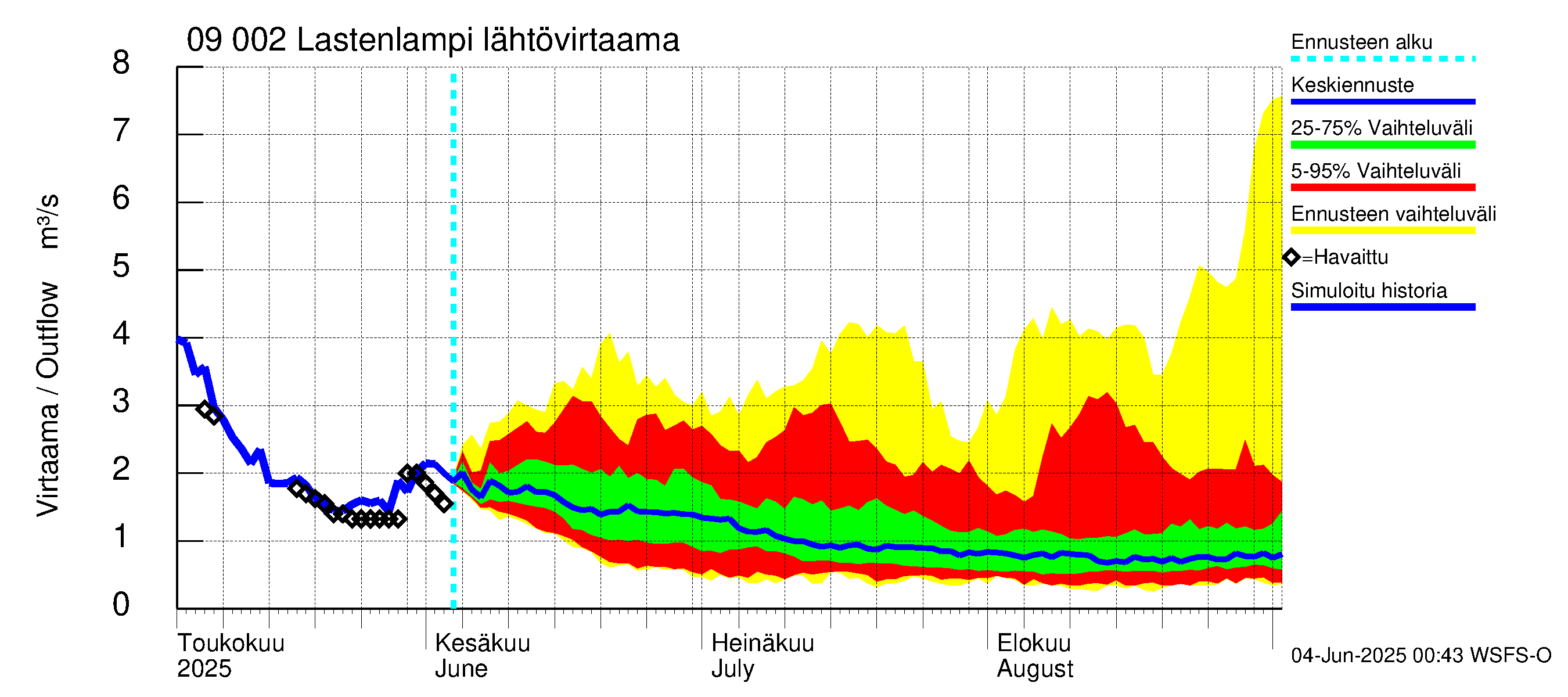 Urpalanjoen vesistöalue - Lastenlampi: Lähtövirtaama / juoksutus - jakaumaennuste