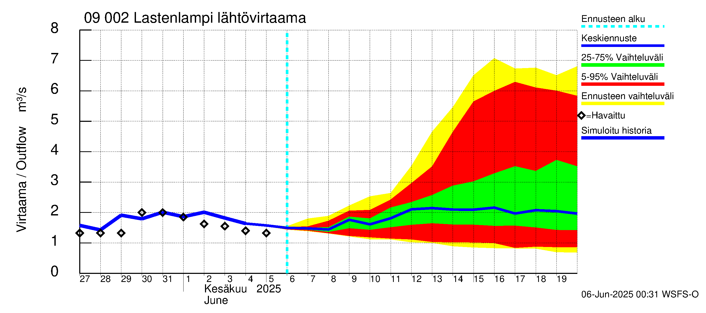Urpalanjoen vesistöalue - Lastenlampi: Lähtövirtaama / juoksutus - jakaumaennuste