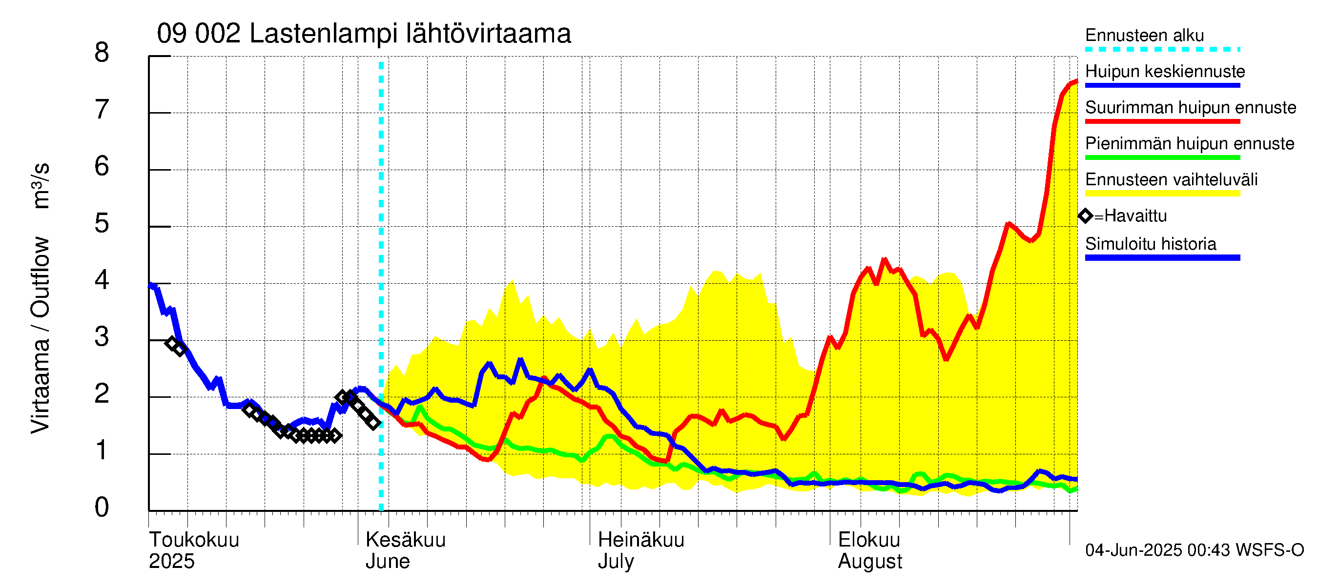 Urpalanjoen vesistöalue - Lastenlampi: Lähtövirtaama / juoksutus - huippujen keski- ja ääriennusteet