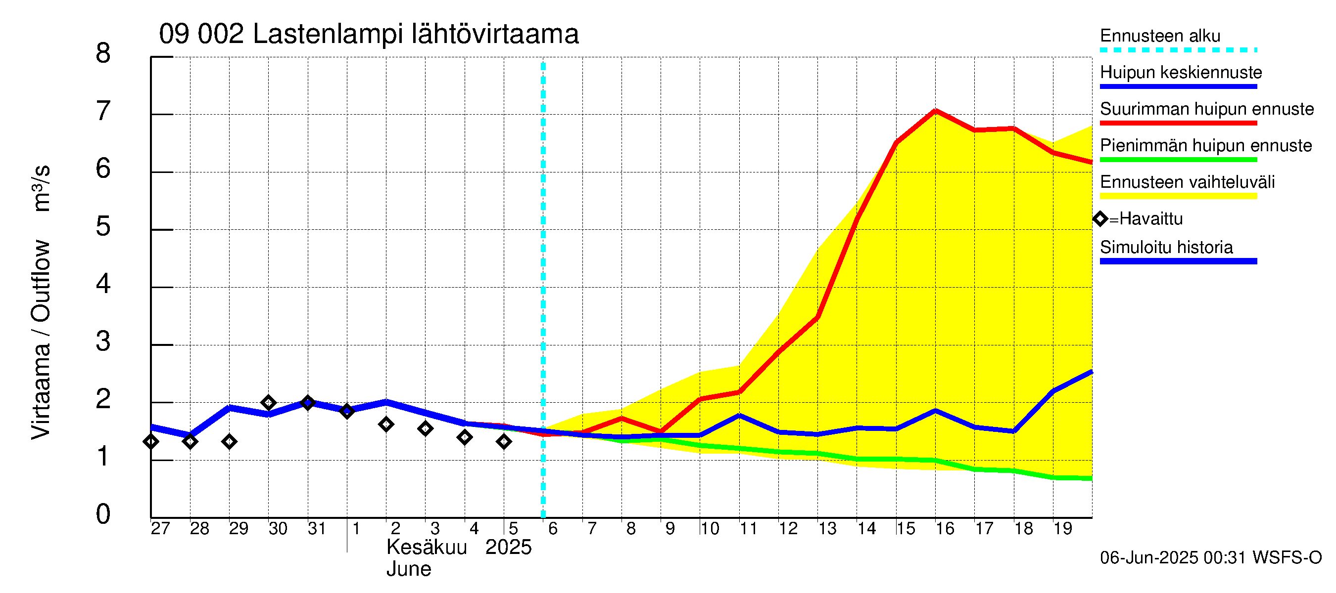 Urpalanjoen vesistöalue - Lastenlampi: Lähtövirtaama / juoksutus - huippujen keski- ja ääriennusteet