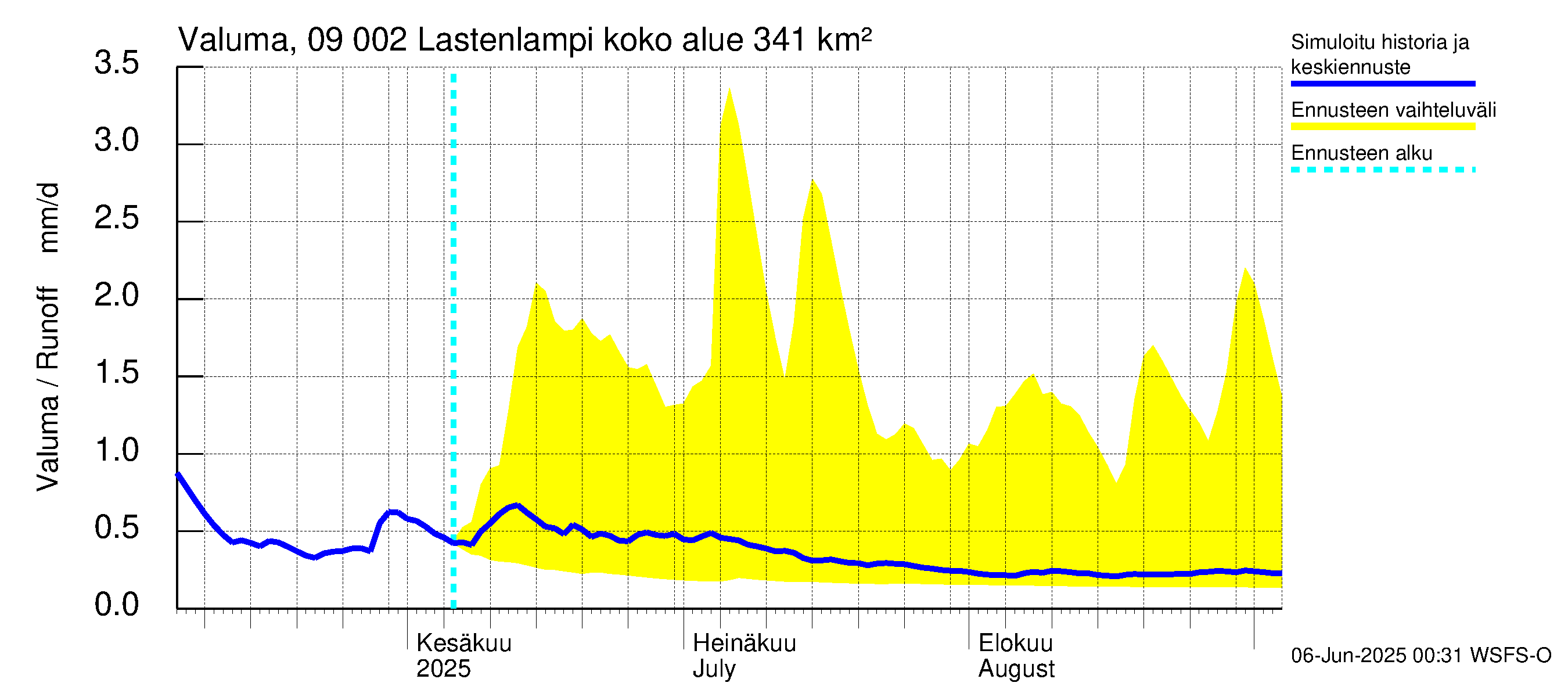 Urpalanjoen vesistöalue - Lastenlampi: Valuma
