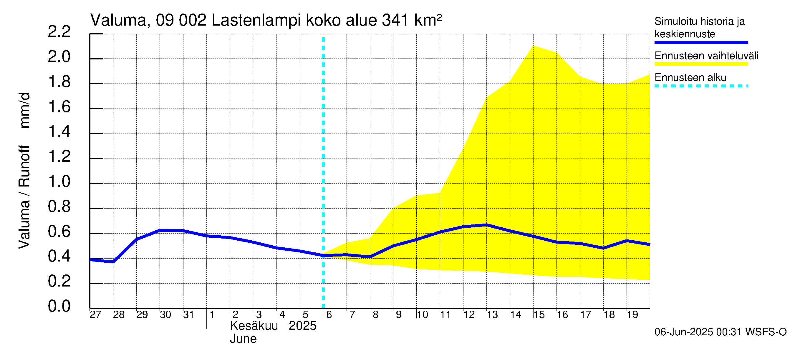 Urpalanjoen vesistöalue - Lastenlampi: Valuma