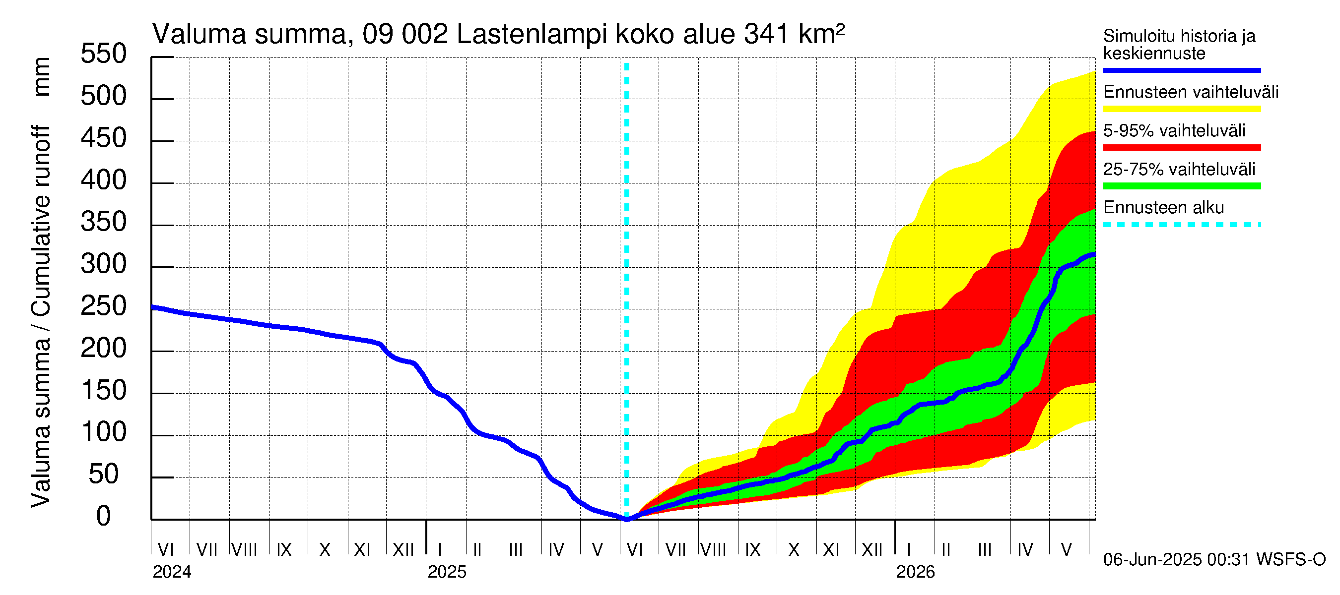 Urpalanjoen vesistöalue - Lastenlampi: Valuma - summa