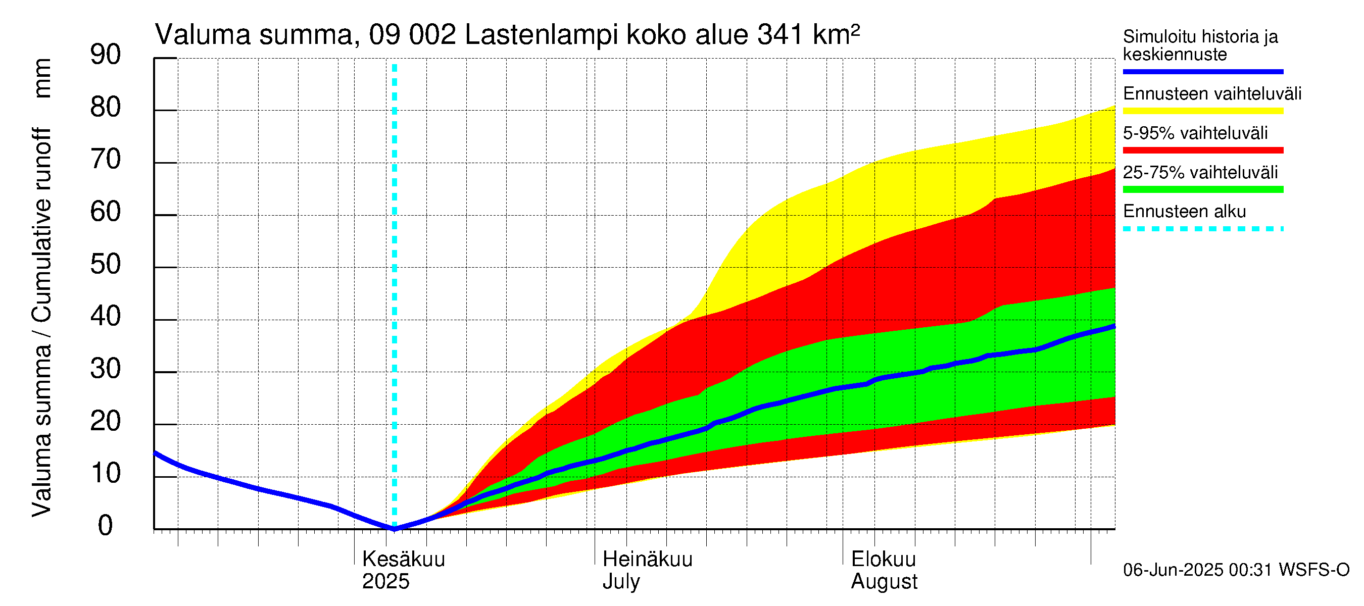 Urpalanjoen vesistöalue - Lastenlampi: Valuma - summa