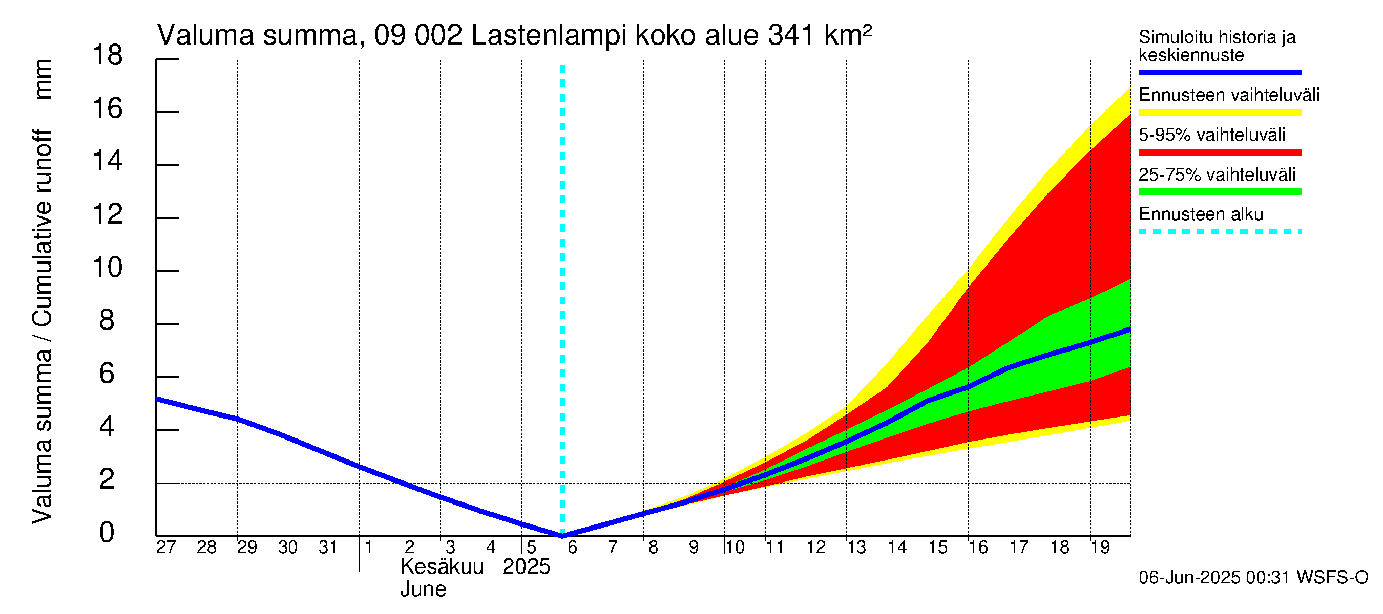 Urpalanjoen vesistöalue - Lastenlampi: Valuma - summa
