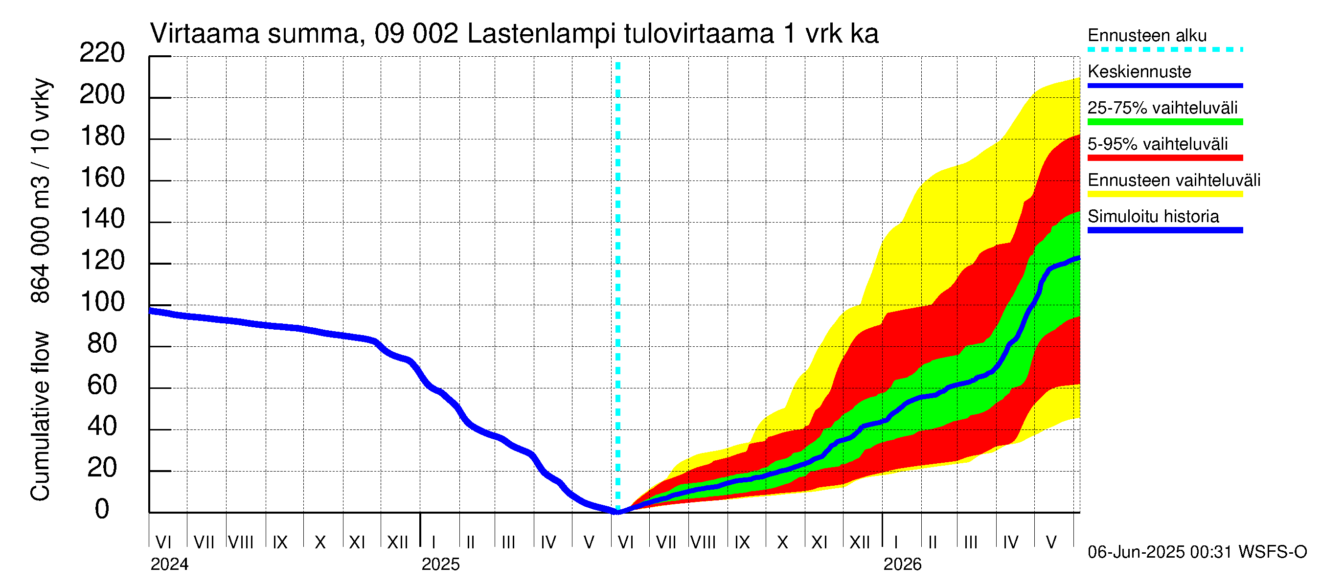 Urpalanjoen vesistöalue - Lastenlampi: Tulovirtaama - summa