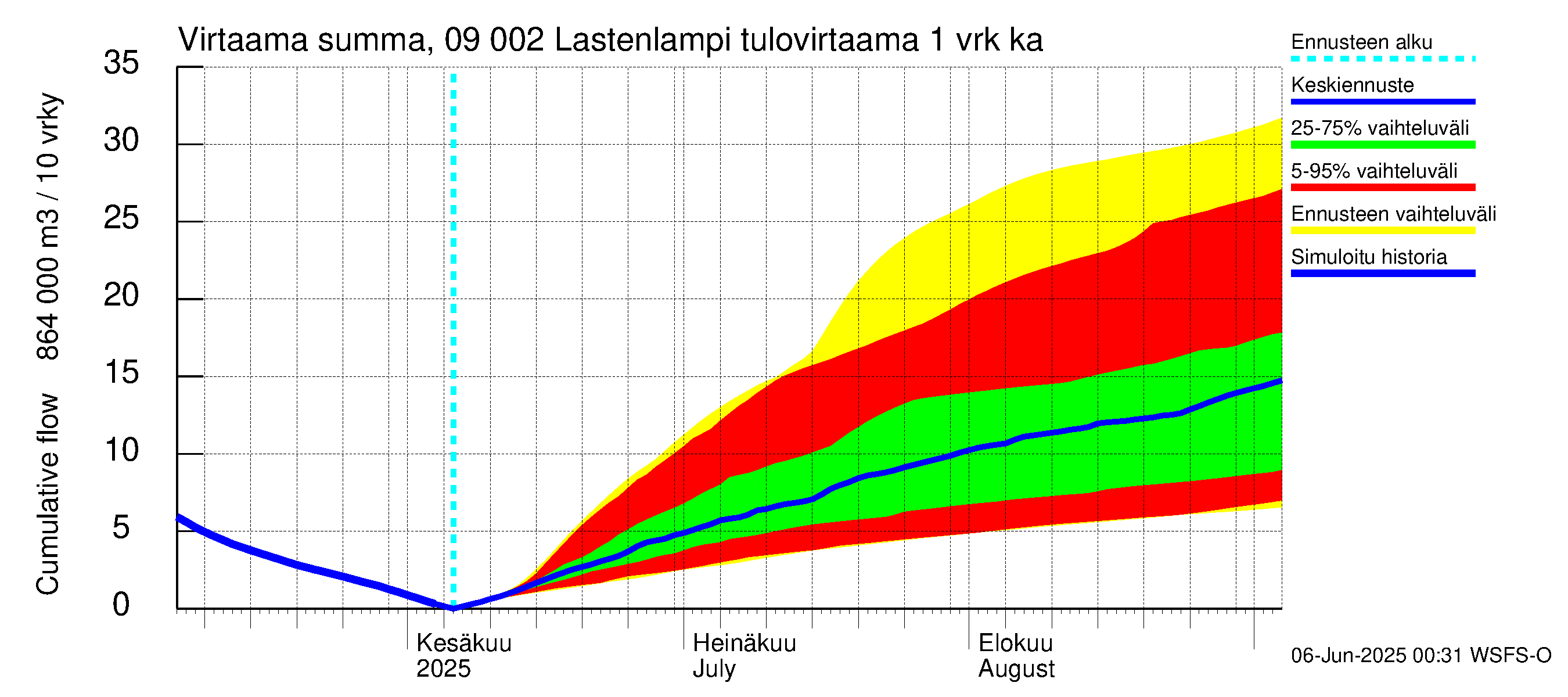 Urpalanjoen vesistöalue - Lastenlampi: Tulovirtaama - summa